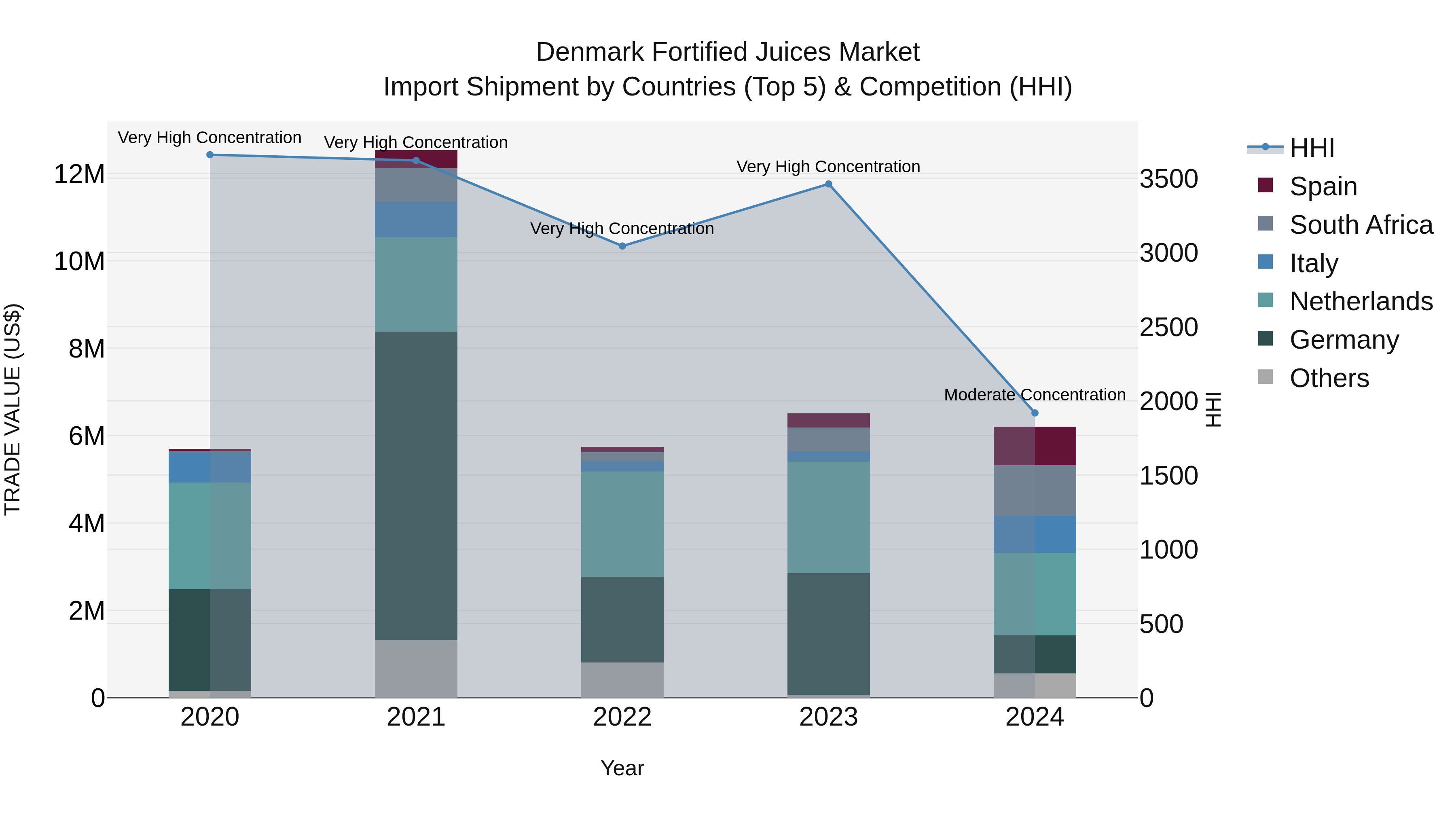 Denmark Fortified Juices Market Top 5 Importing Countries and Market Competition (HHI) Analysis