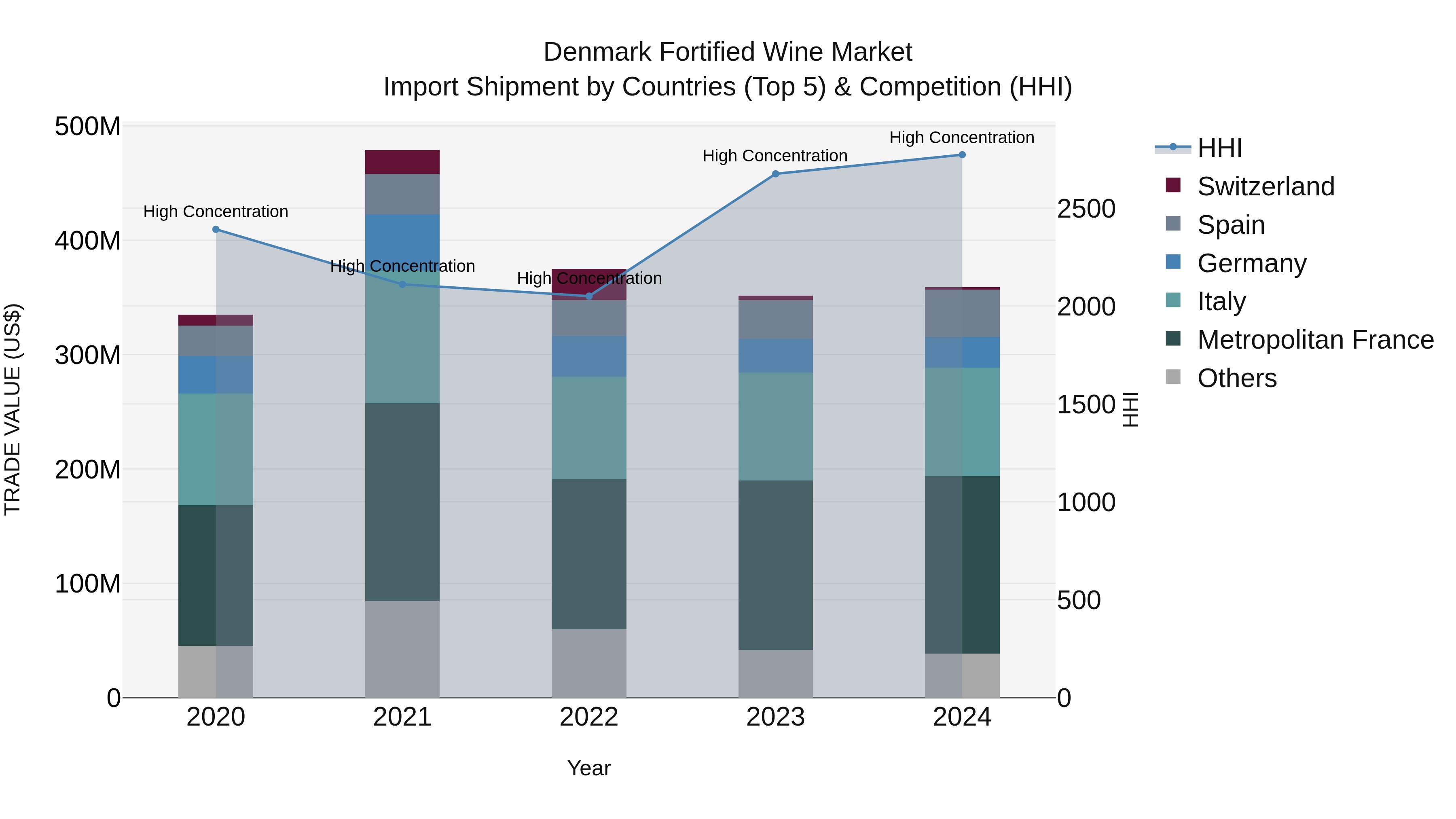 Denmark Fortified Wine Market Top 5 Importing Countries and Market Competition (HHI) Analysis