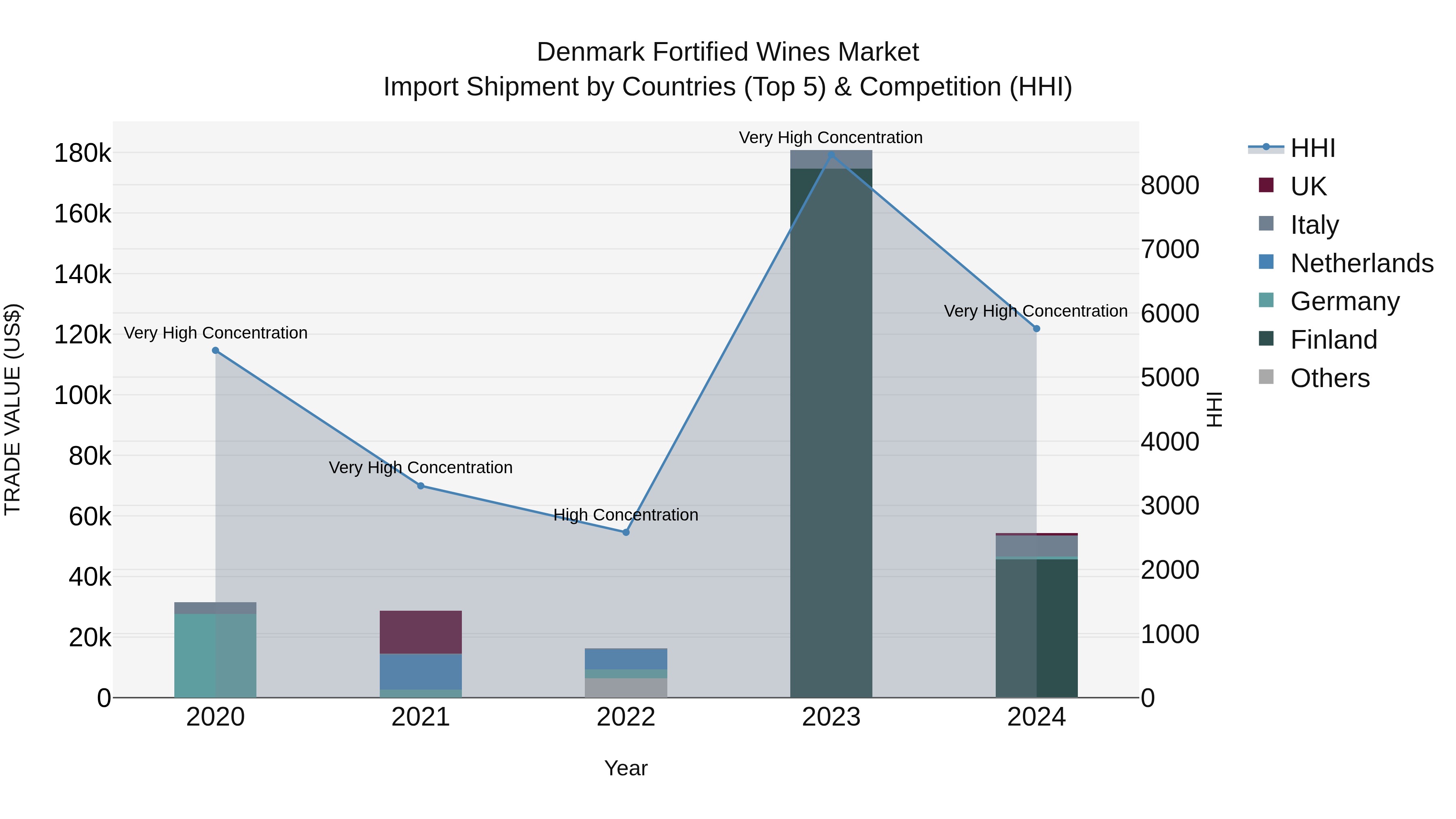 Denmark Fortified Wines Market Top 5 Importing Countries and Market Competition (HHI) Analysis