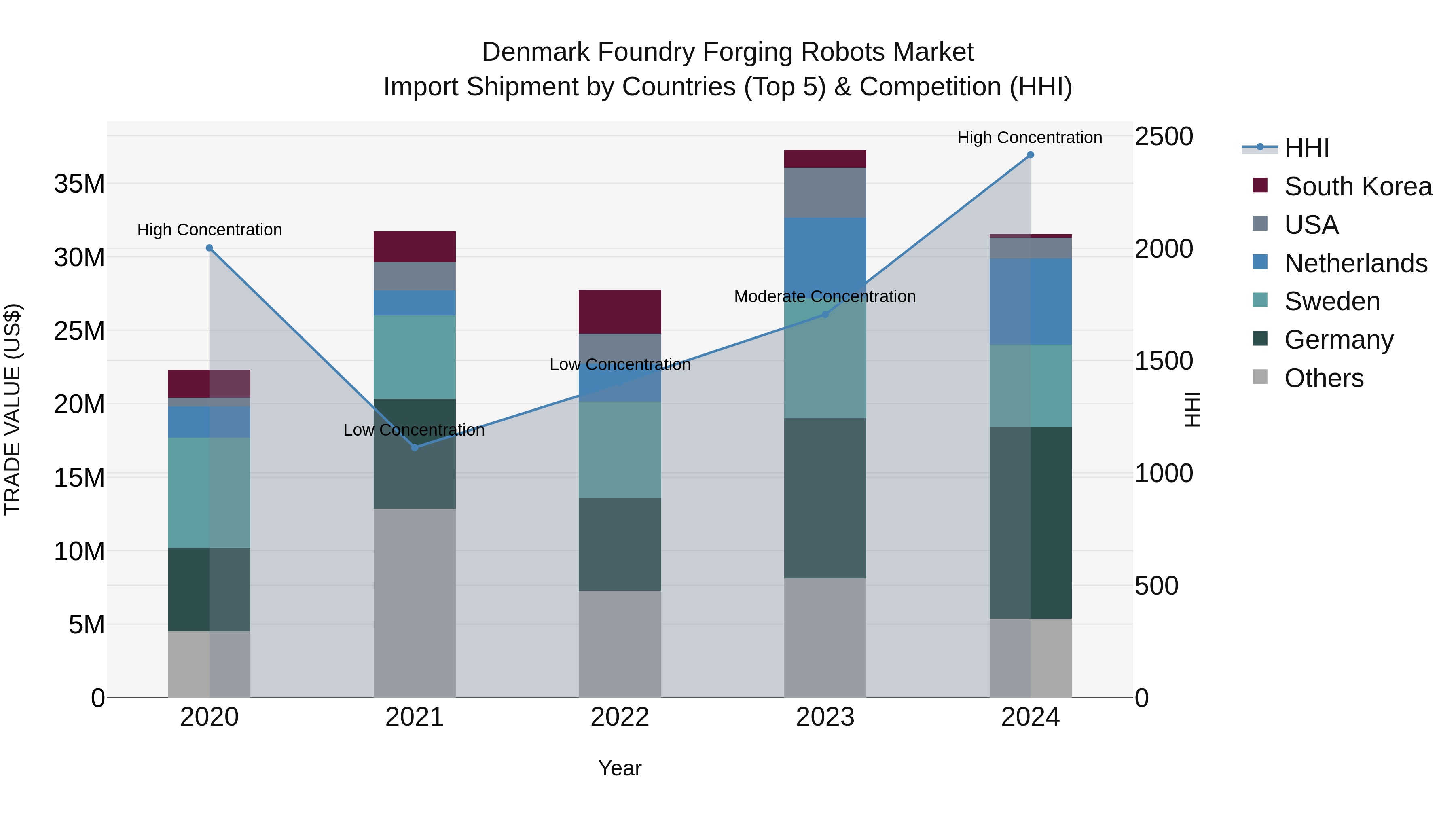 Denmark Foundry Forging Robots Market Top 5 Importing Countries and Market Competition (HHI) Analysis