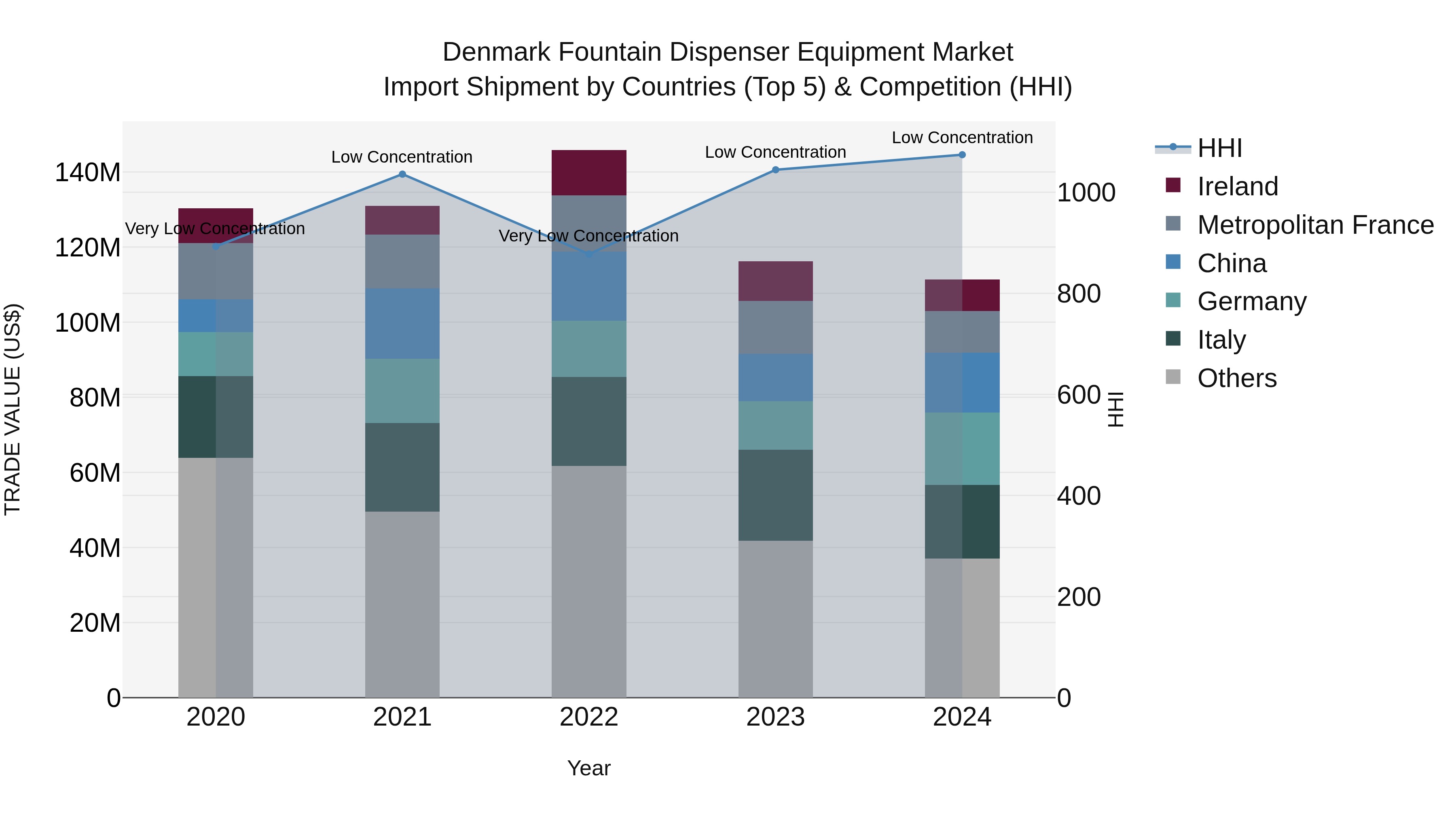 Denmark Fountain Dispenser Equipment Market Top 5 Importing Countries and Market Competition (HHI) Analysis