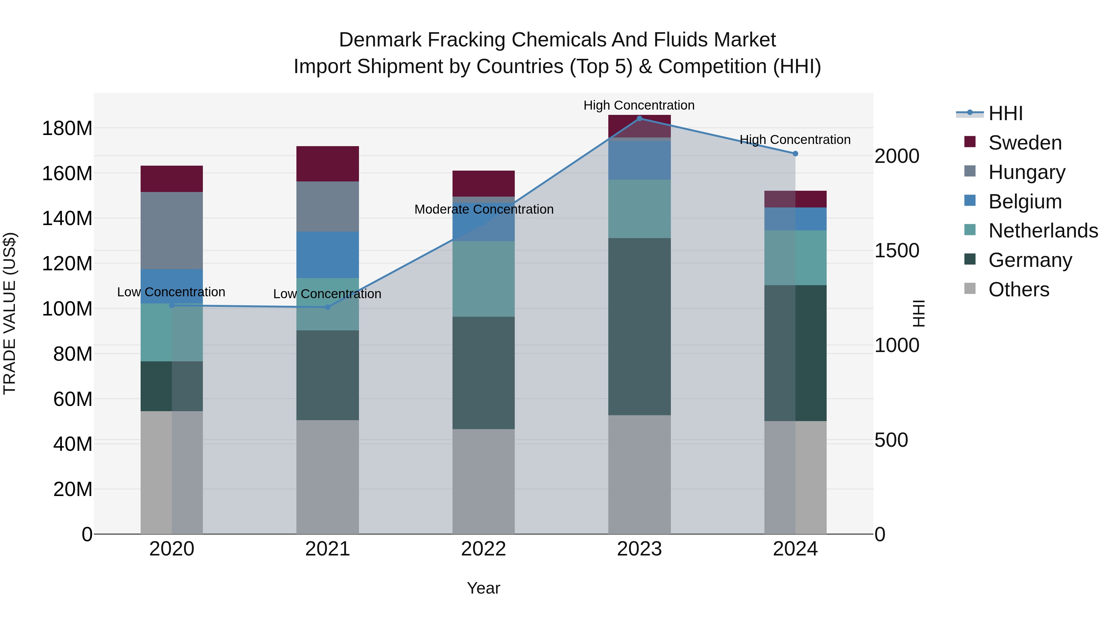 Denmark Fracking Chemicals and Fluids Market Top 5 Importing Countries and Market Competition (HHI) Analysis