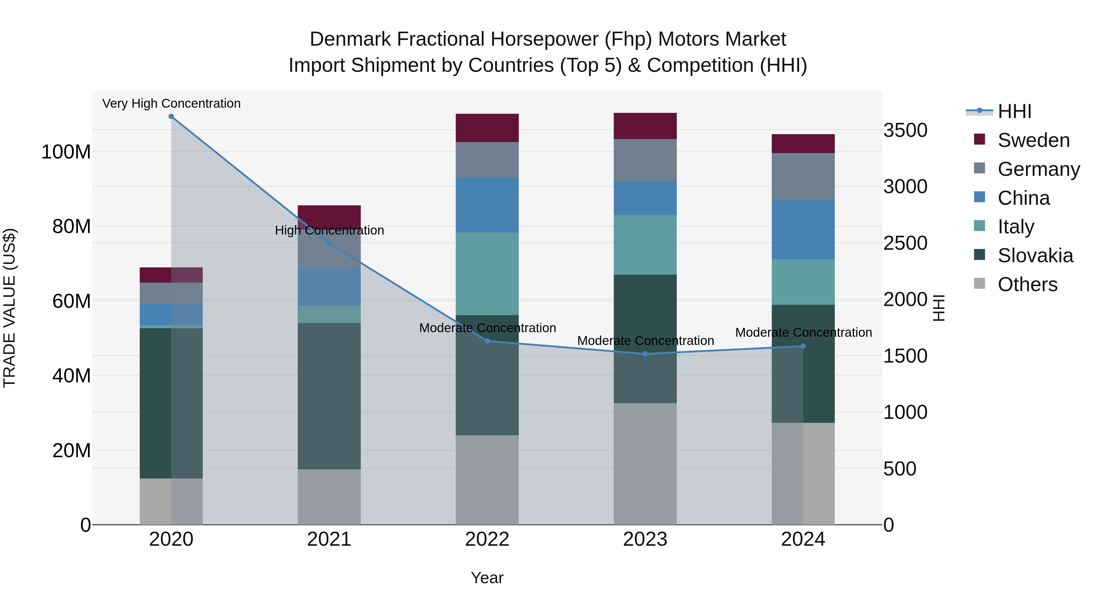Denmark Fractional Horsepower (Fhp) Motors Market Top 5 Importing Countries and Market Competition (HHI) Analysis