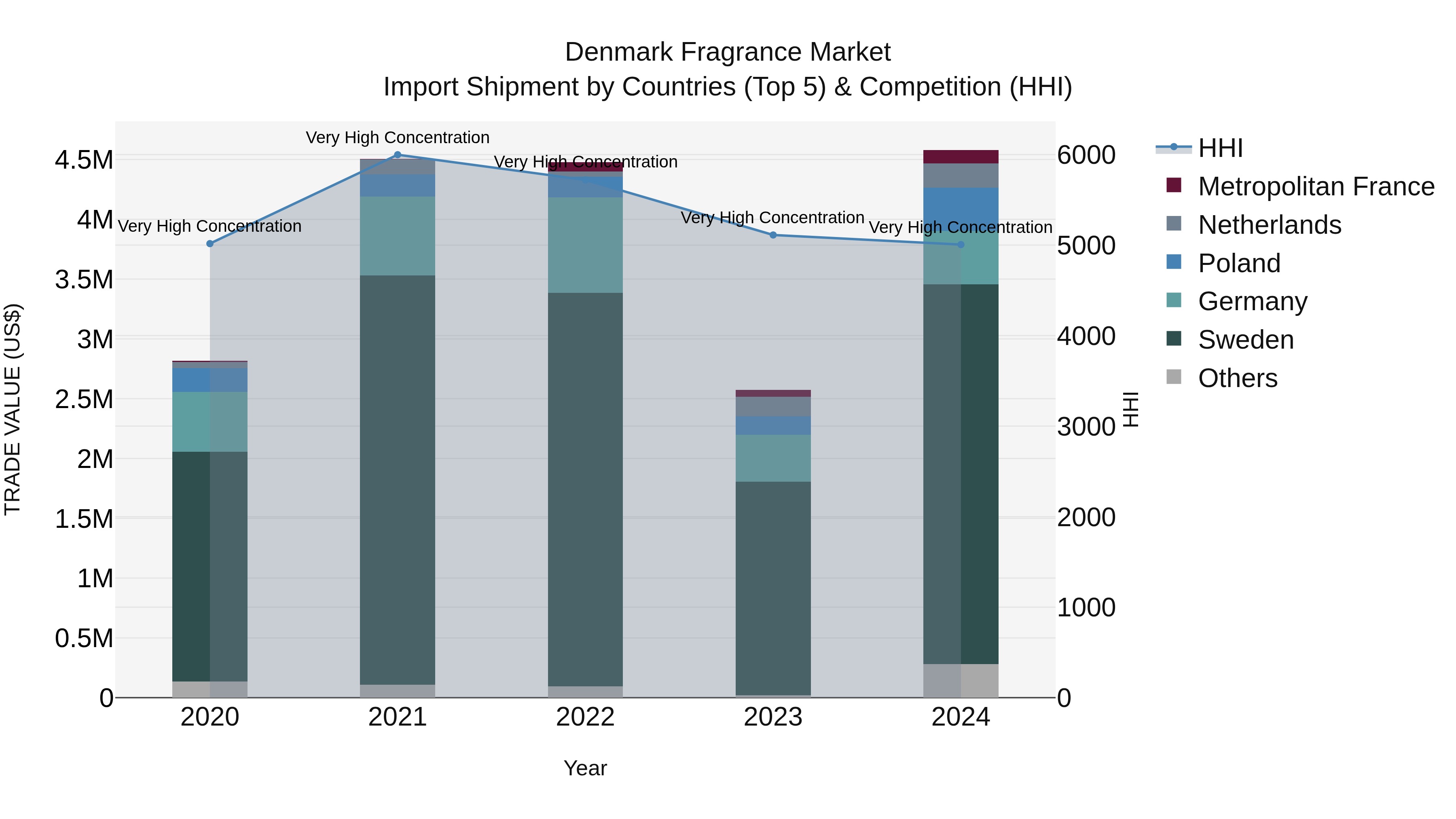 Denmark Fragrance Market Top 5 Importing Countries and Market Competition (HHI) Analysis
