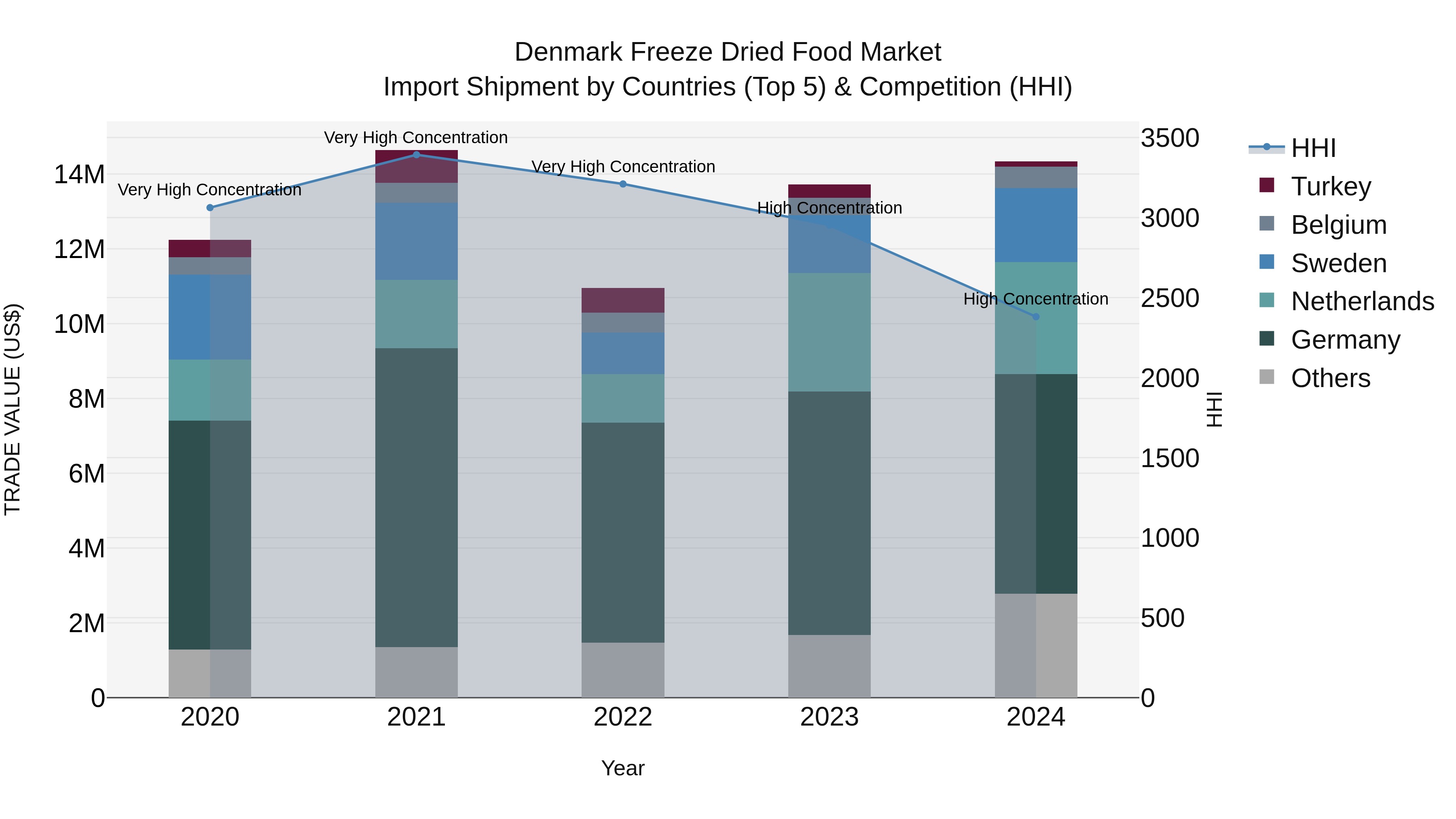 Denmark Freeze Dried Food Market Top 5 Importing Countries and Market Competition (HHI) Analysis