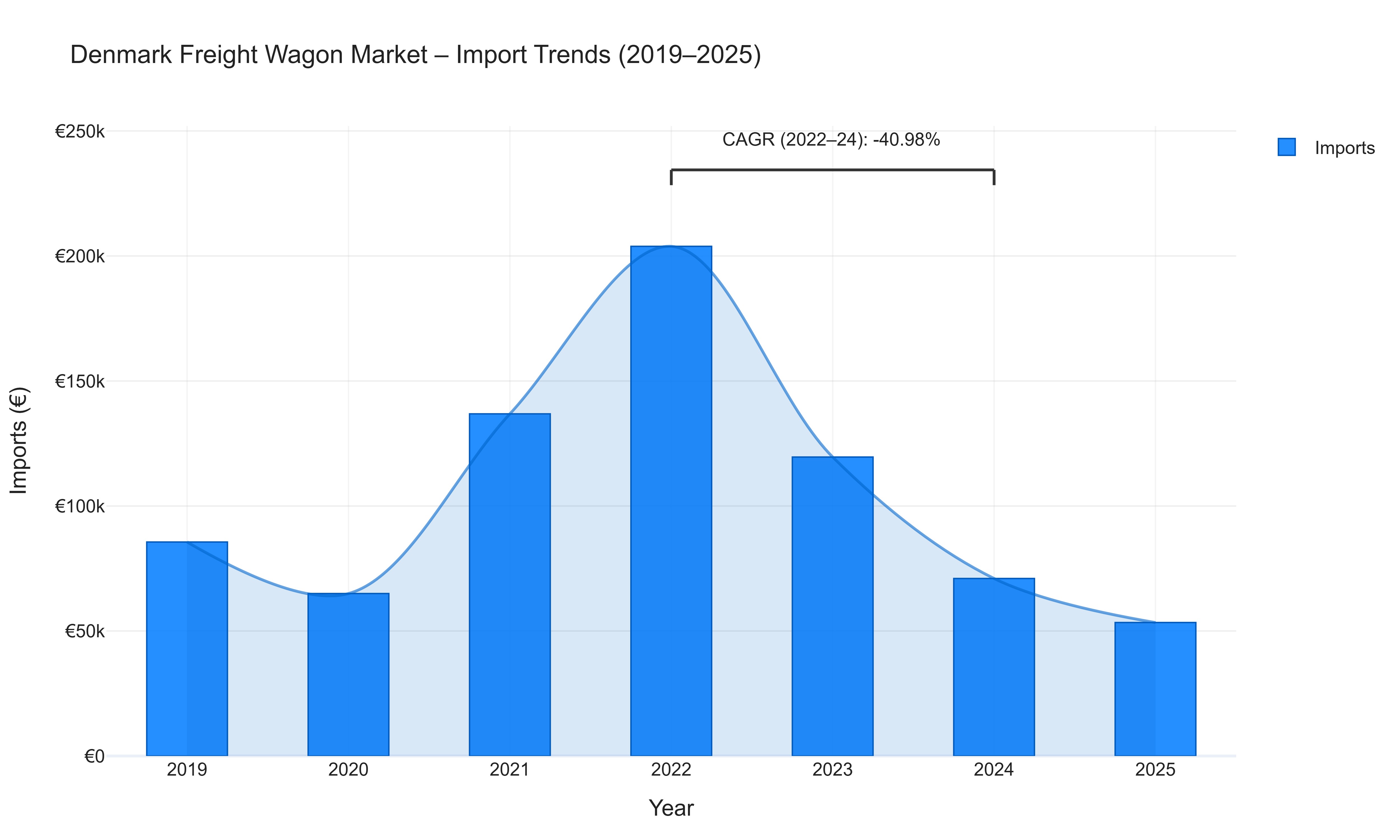 Denmark Freight Wagon Market - Import Trends (2019-2025)