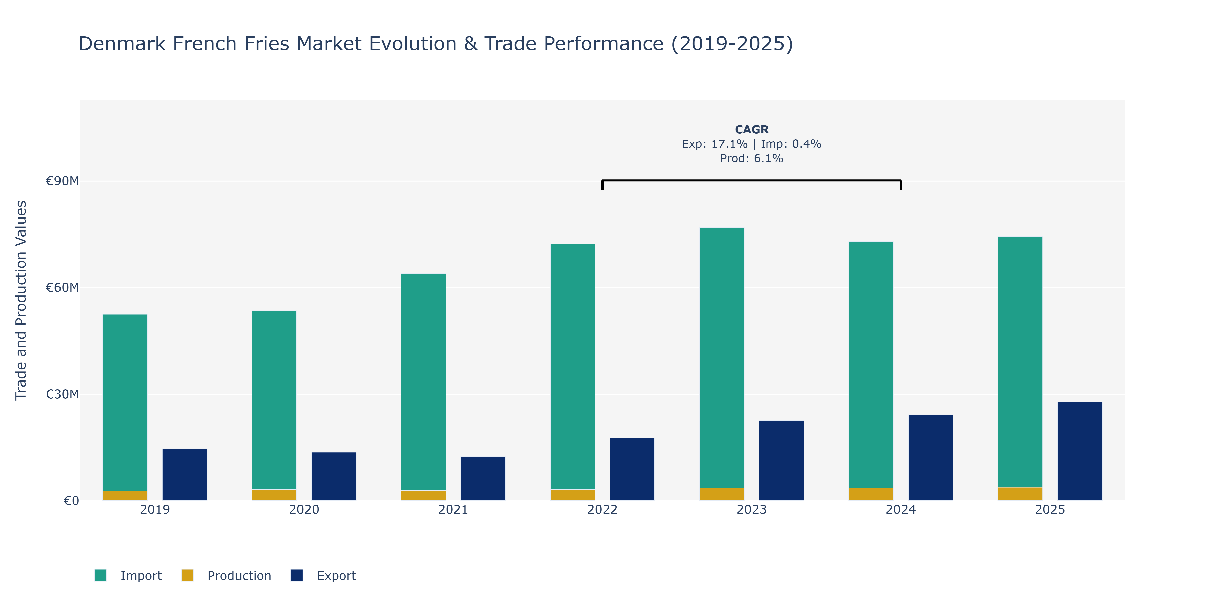 Denmark French Fries Market: Production & Trade Performance (2019-2025)