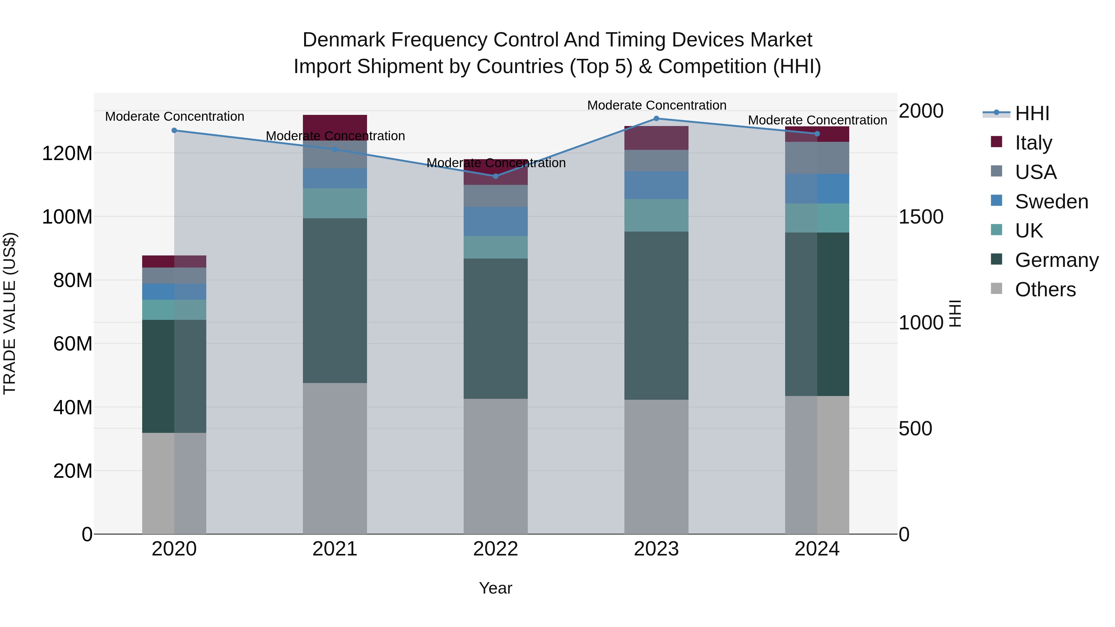 Denmark Frequency Control and Timing Devices Market Top 5 Importing Countries and Market Competition (HHI) Analysis