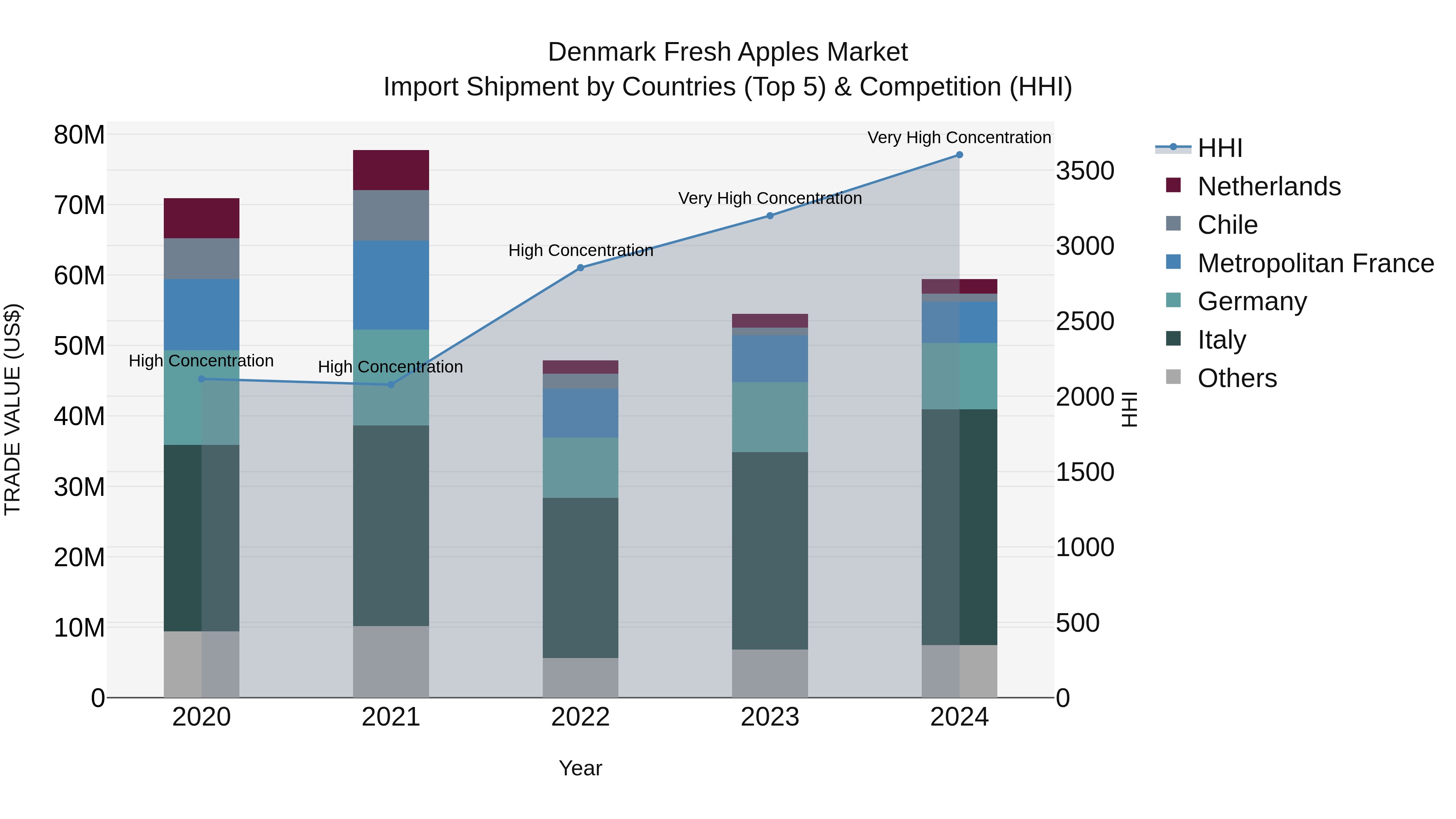 Denmark Fresh Apples Market Top 5 Importing Countries and Market Competition (HHI) Analysis