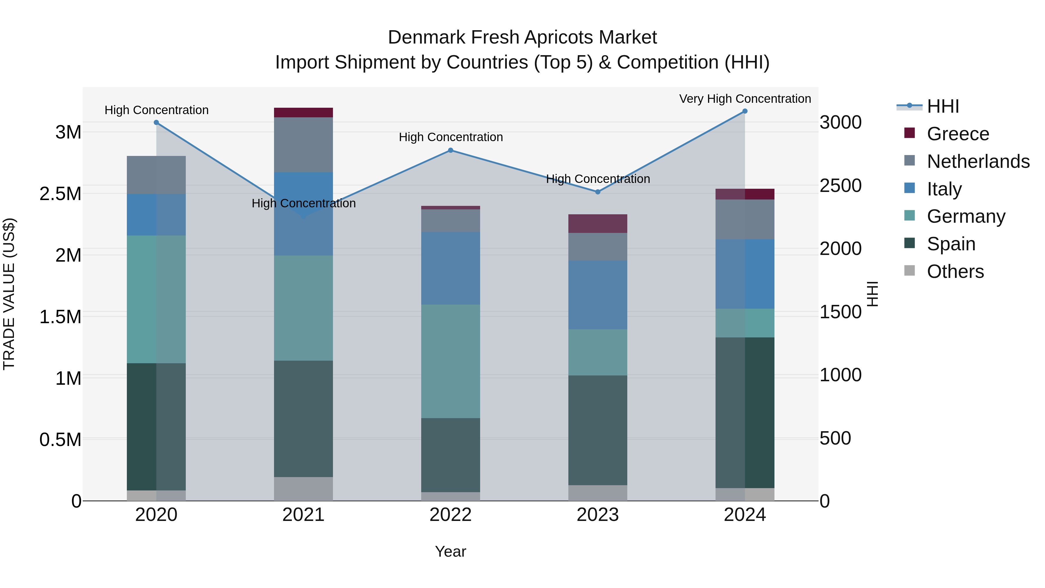 Denmark Fresh Apricots Market Top 5 Importing Countries and Market Competition (HHI) Analysis