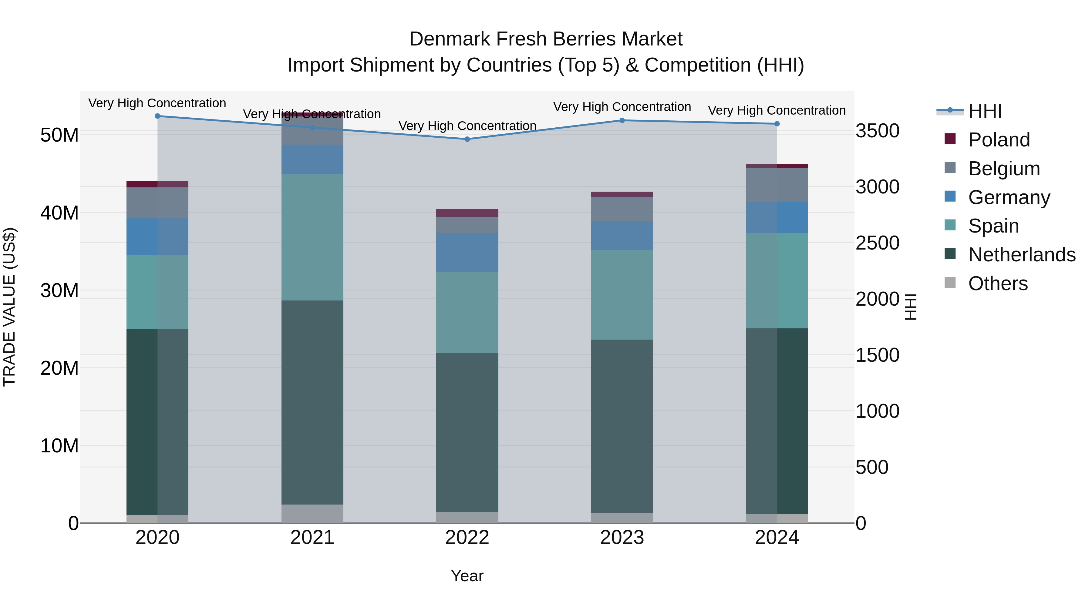 Denmark Fresh Berries Market Top 5 Importing Countries and Market Competition (HHI) Analysis
