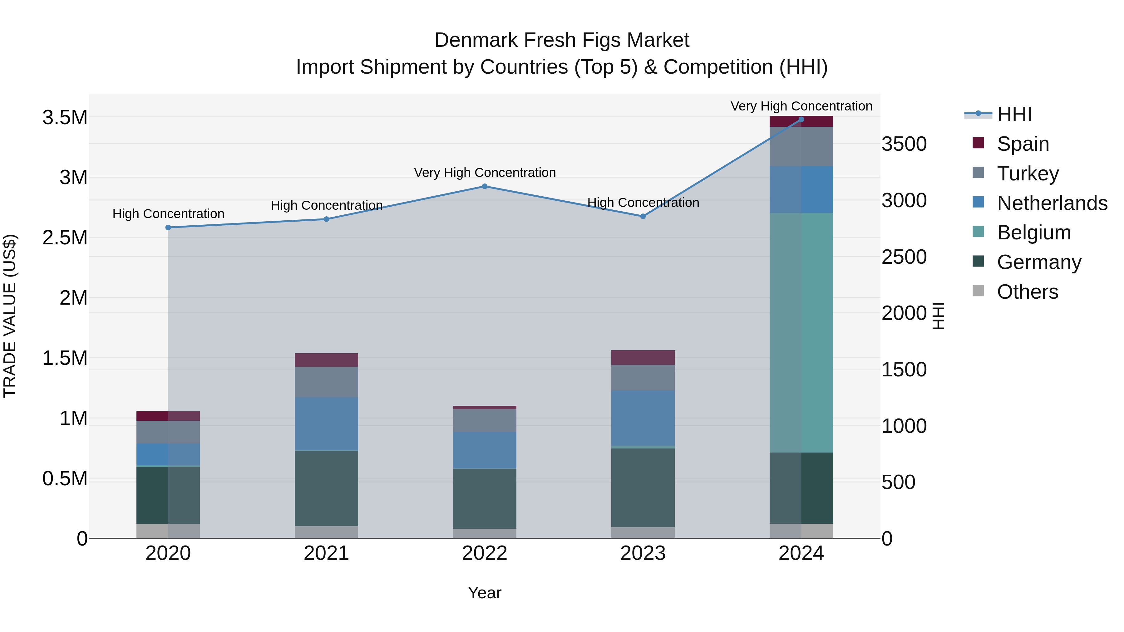 Denmark Fresh Figs Market Top 5 Importing Countries and Market Competition (HHI) Analysis
