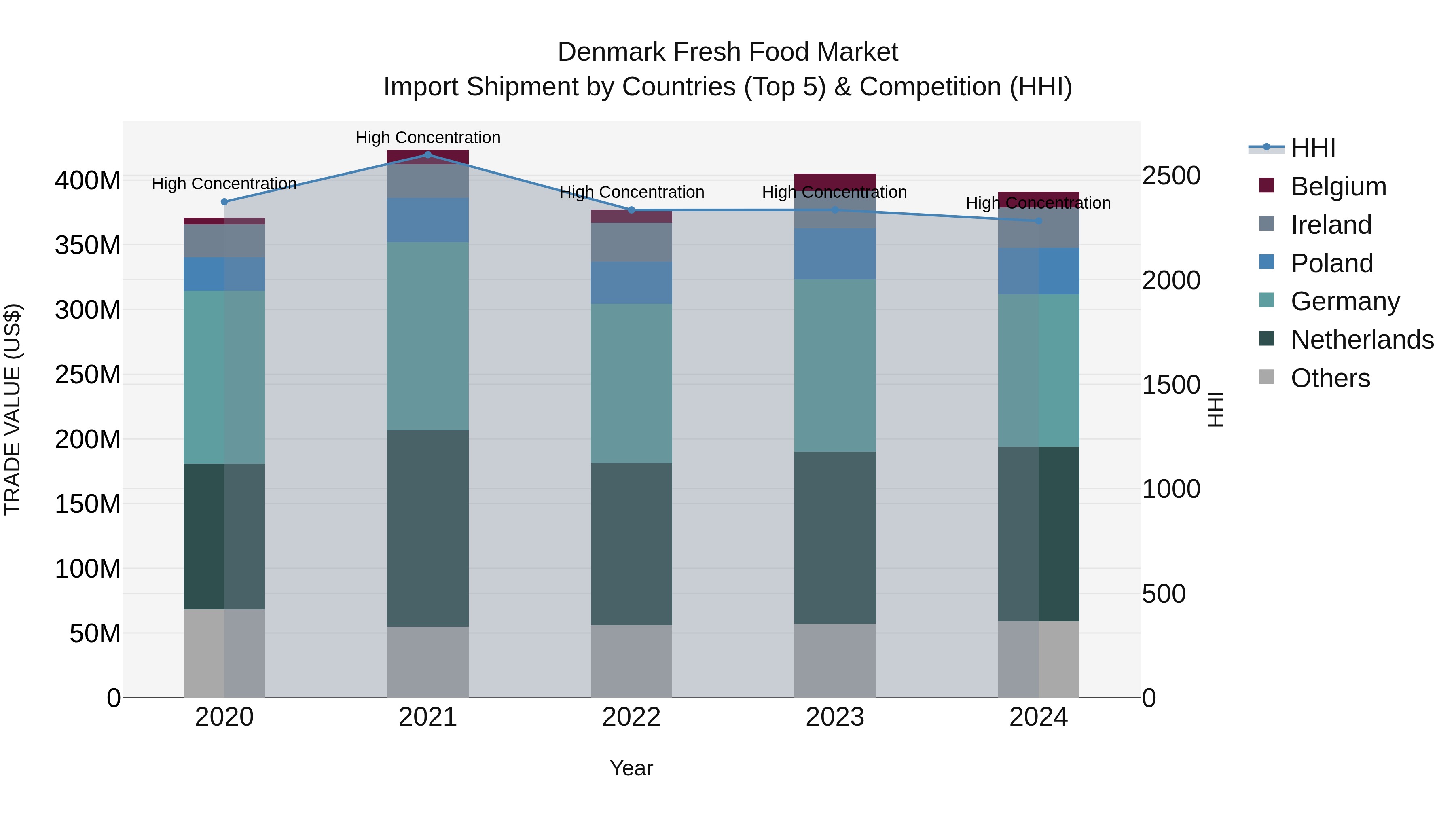 Denmark Fresh Food Market Top 5 Importing Countries and Market Competition (HHI) Analysis
