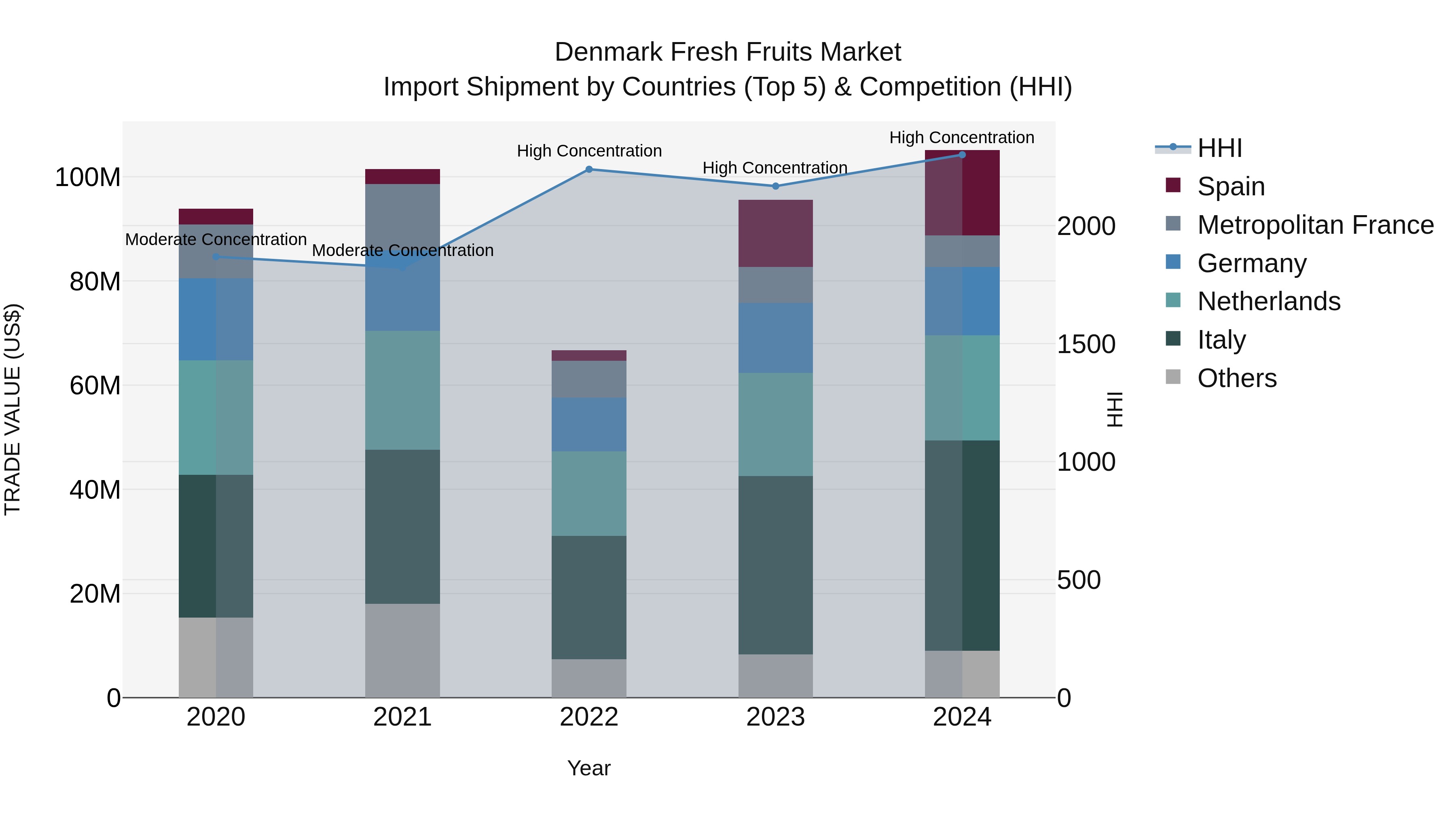 Denmark Fresh Fruits Market Top 5 Importing Countries and Market Competition (HHI) Analysis