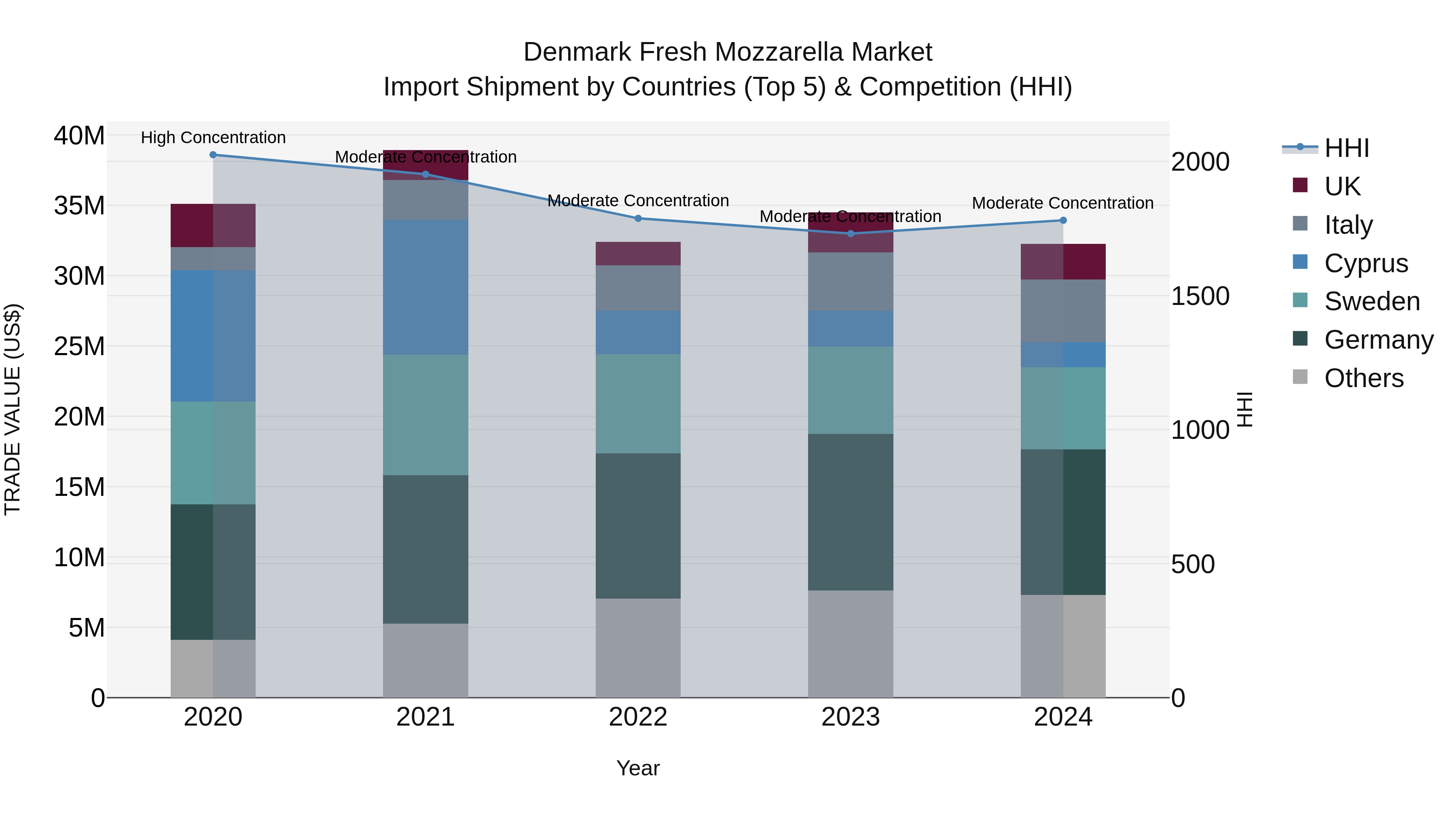 Denmark Fresh Mozzarella Market Top 5 Importing Countries and Market Competition (HHI) Analysis
