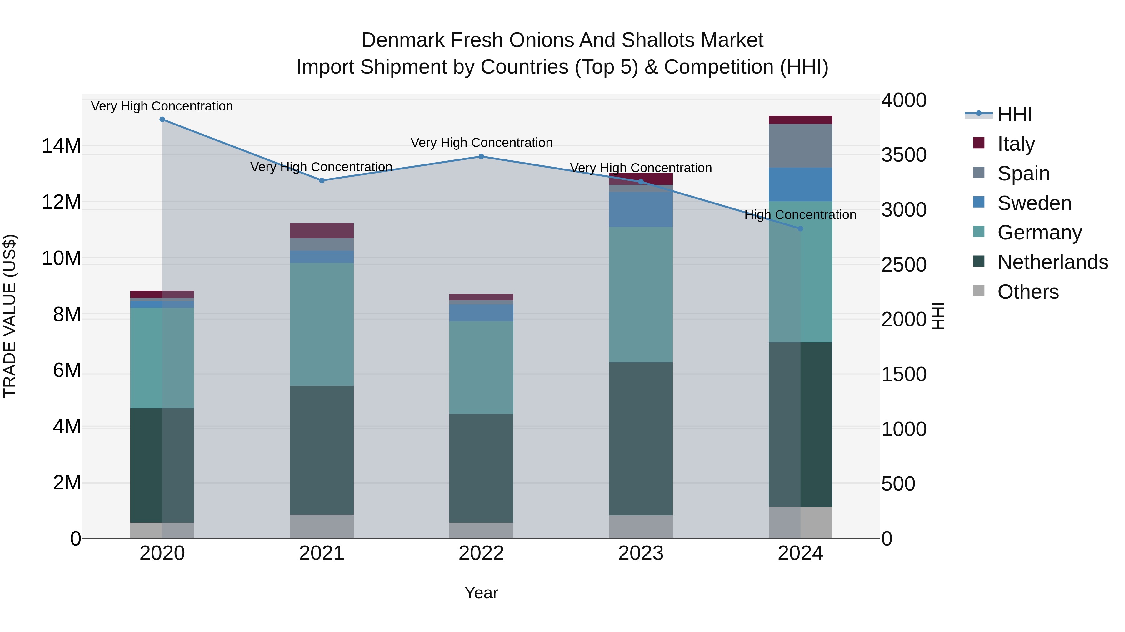 Denmark Fresh Onions and Shallots Market Top 5 Importing Countries and Market Competition (HHI) Analysis