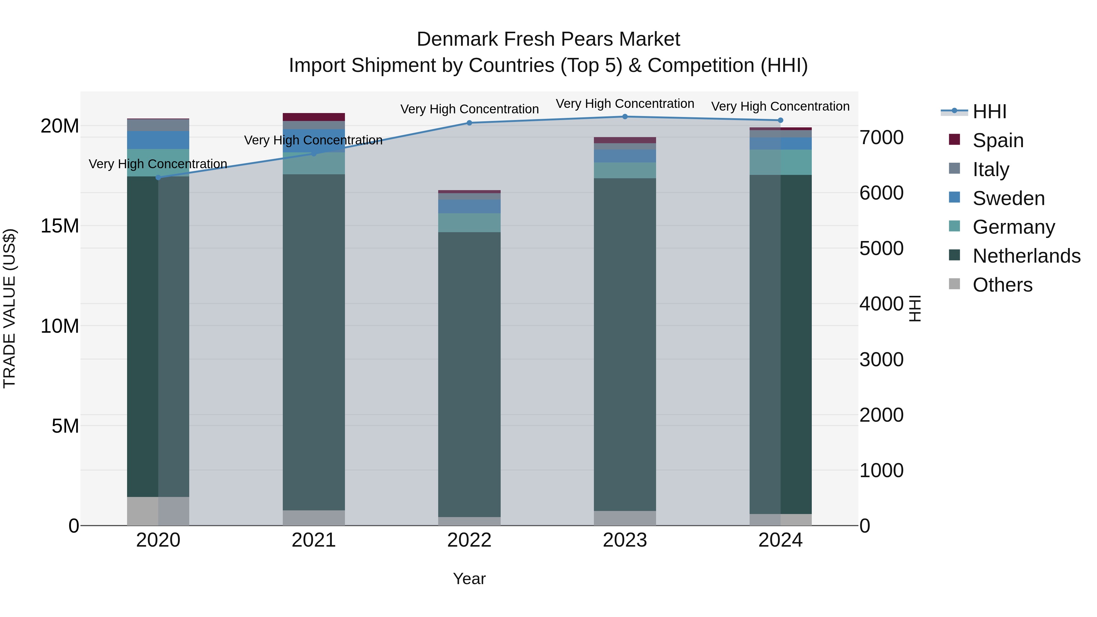 Denmark Fresh Pears Market Top 5 Importing Countries and Market Competition (HHI) Analysis