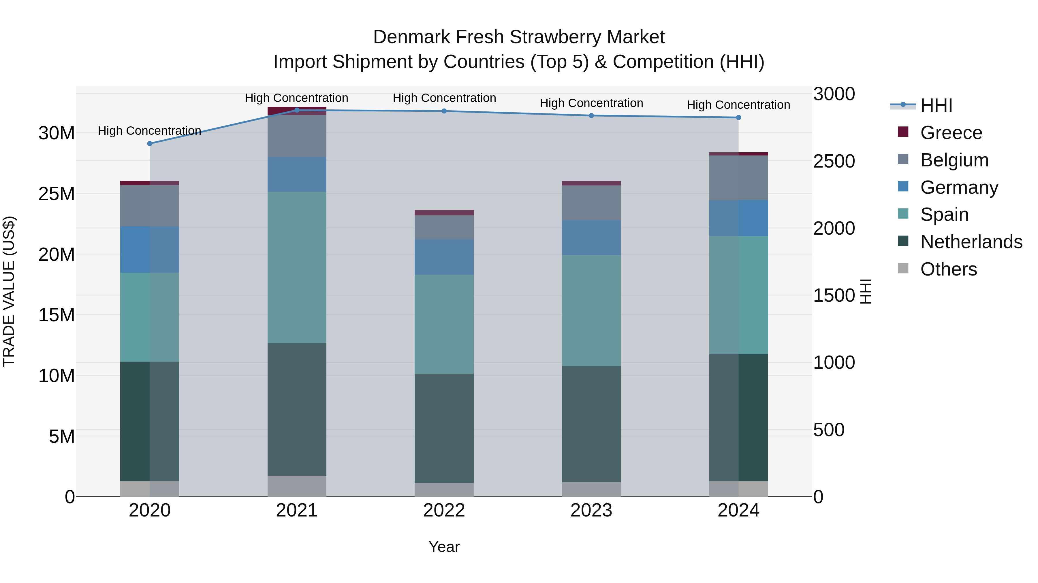 Denmark Fresh Strawberry Market Top 5 Importing Countries and Market Competition (HHI) Analysis