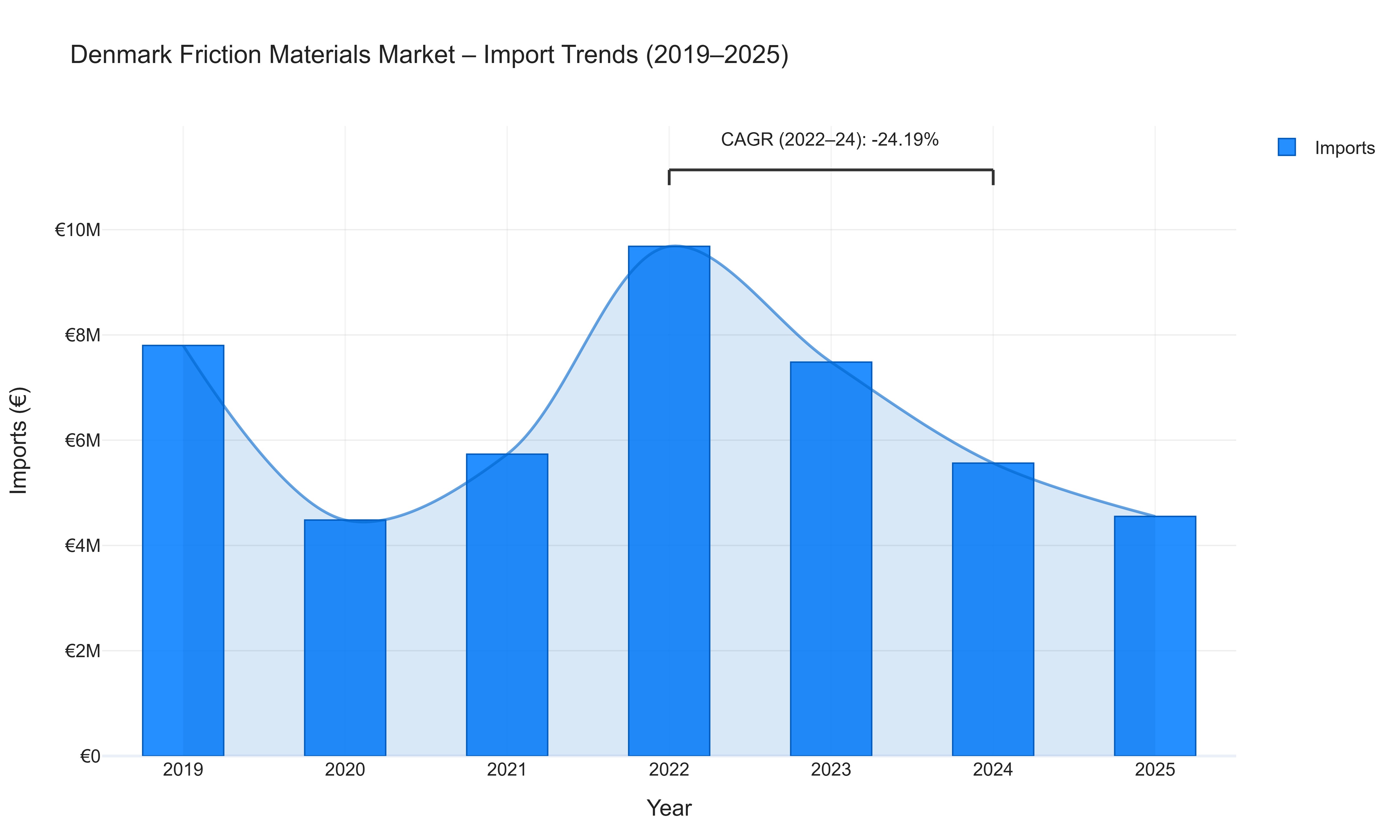 Denmark Friction Materials Market - Import Trends (2019-2025)