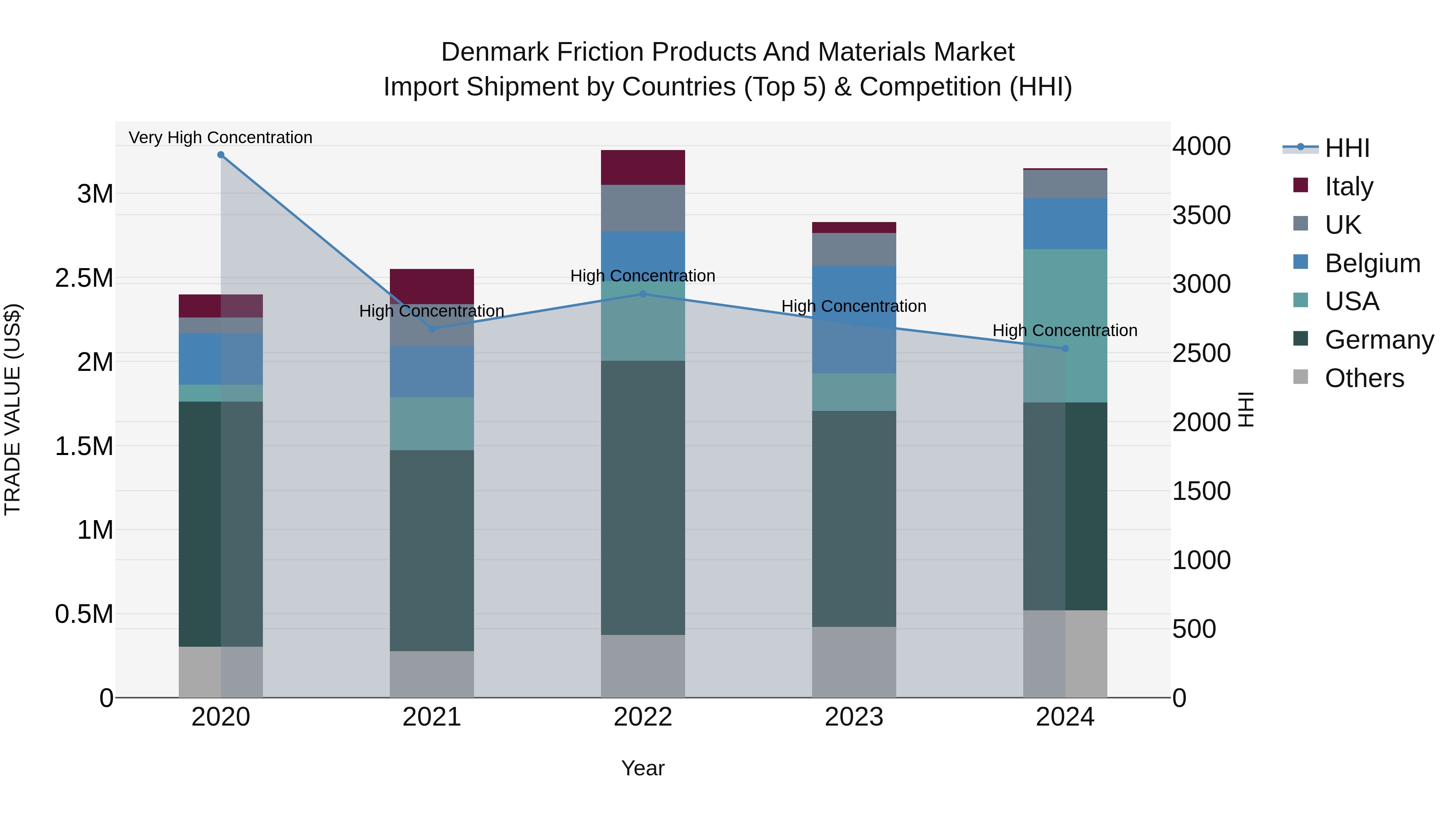 Denmark Friction Products and Materials Market Top 5 Importing Countries and Market Competition (HHI) Analysis