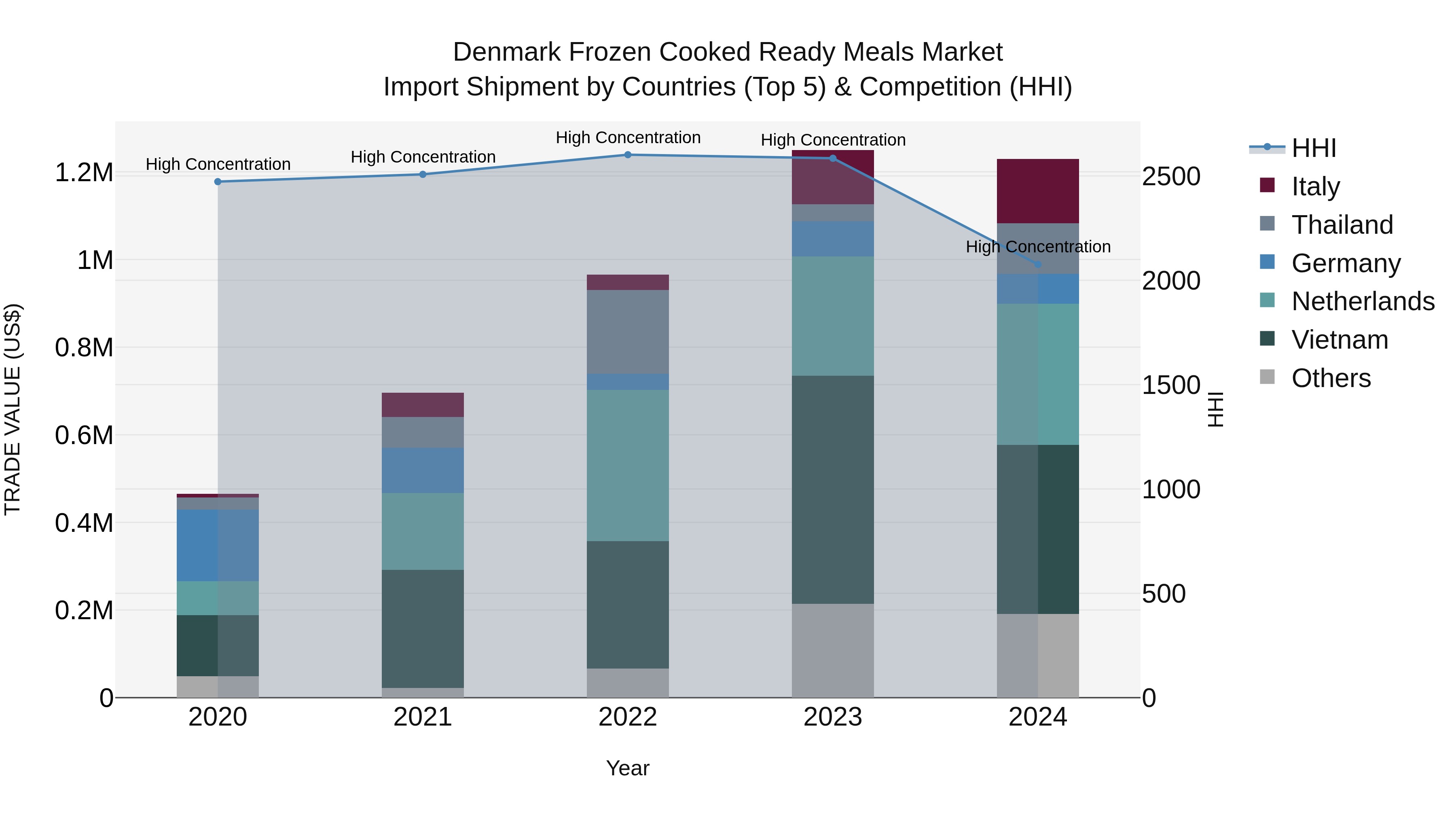 Denmark Frozen Cooked Ready Meals Market Top 5 Importing Countries and Market Competition (HHI) Analysis