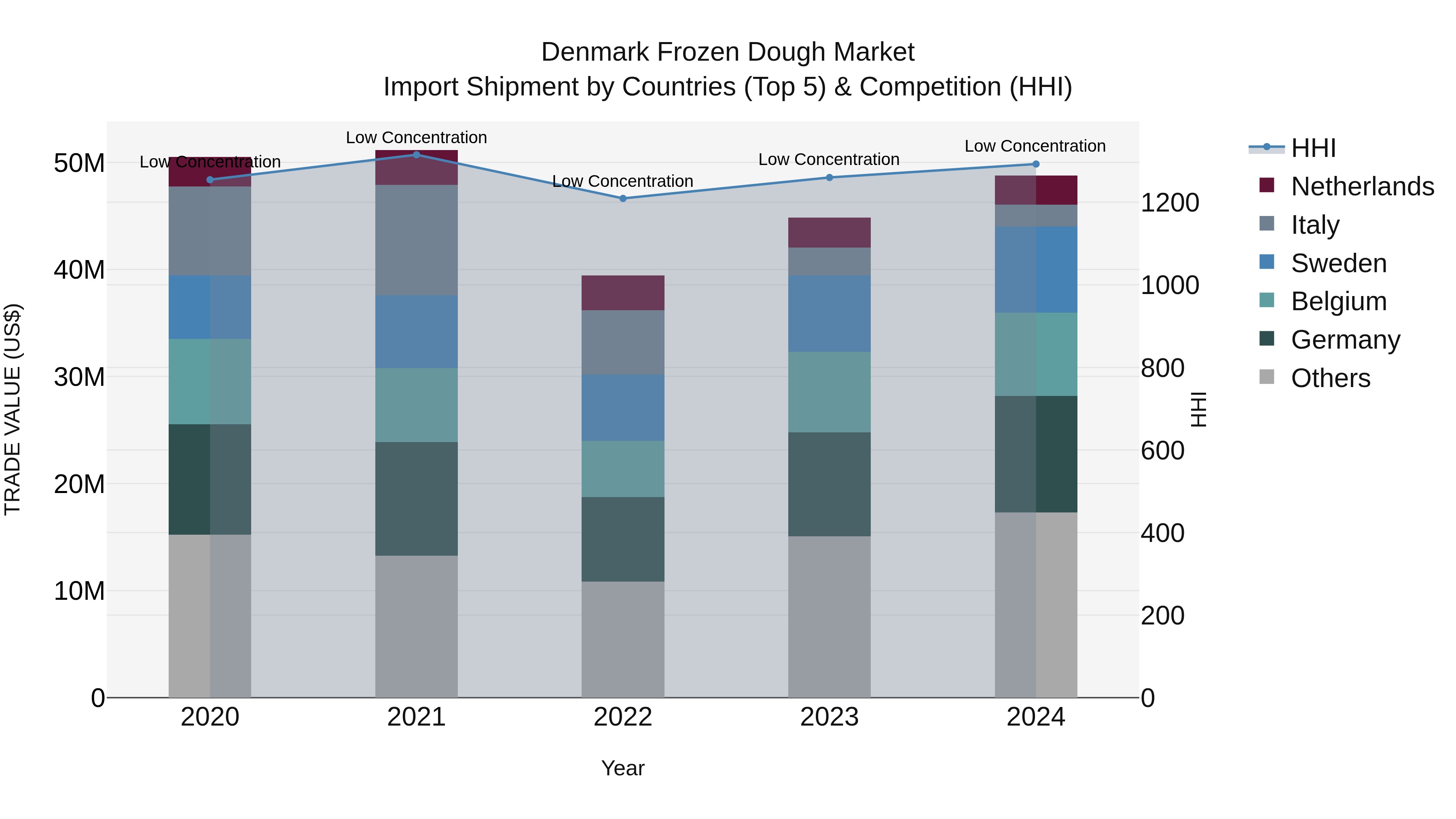 Denmark Frozen Dough Market Top 5 Importing Countries and Market Competition (HHI) Analysis