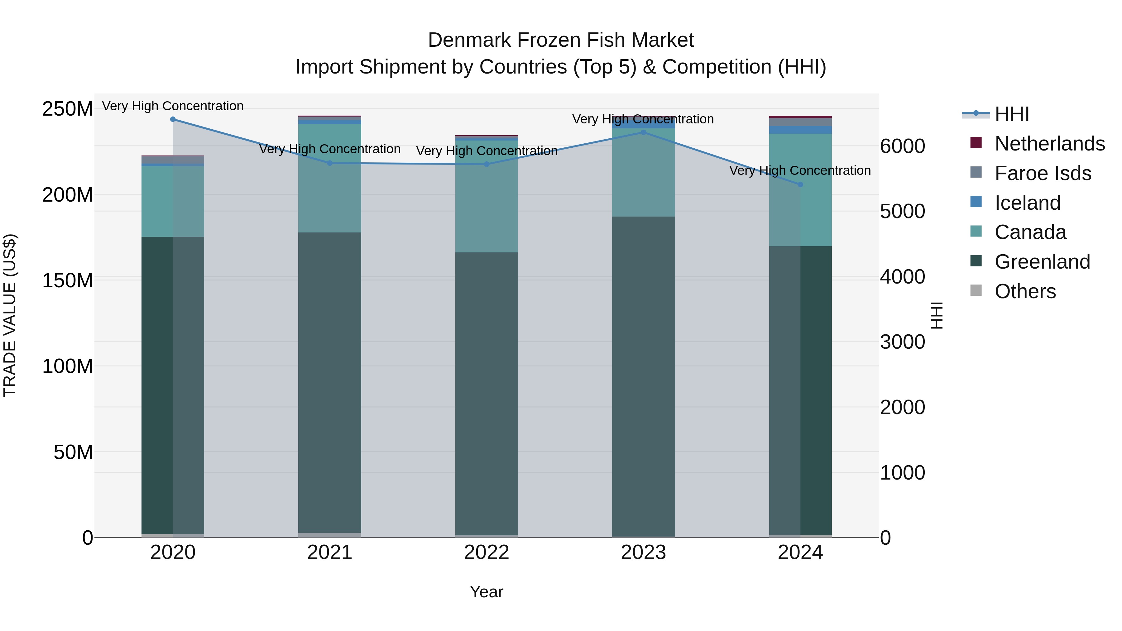 Denmark Frozen Fish Market Top 5 Importing Countries and Market Competition (HHI) Analysis