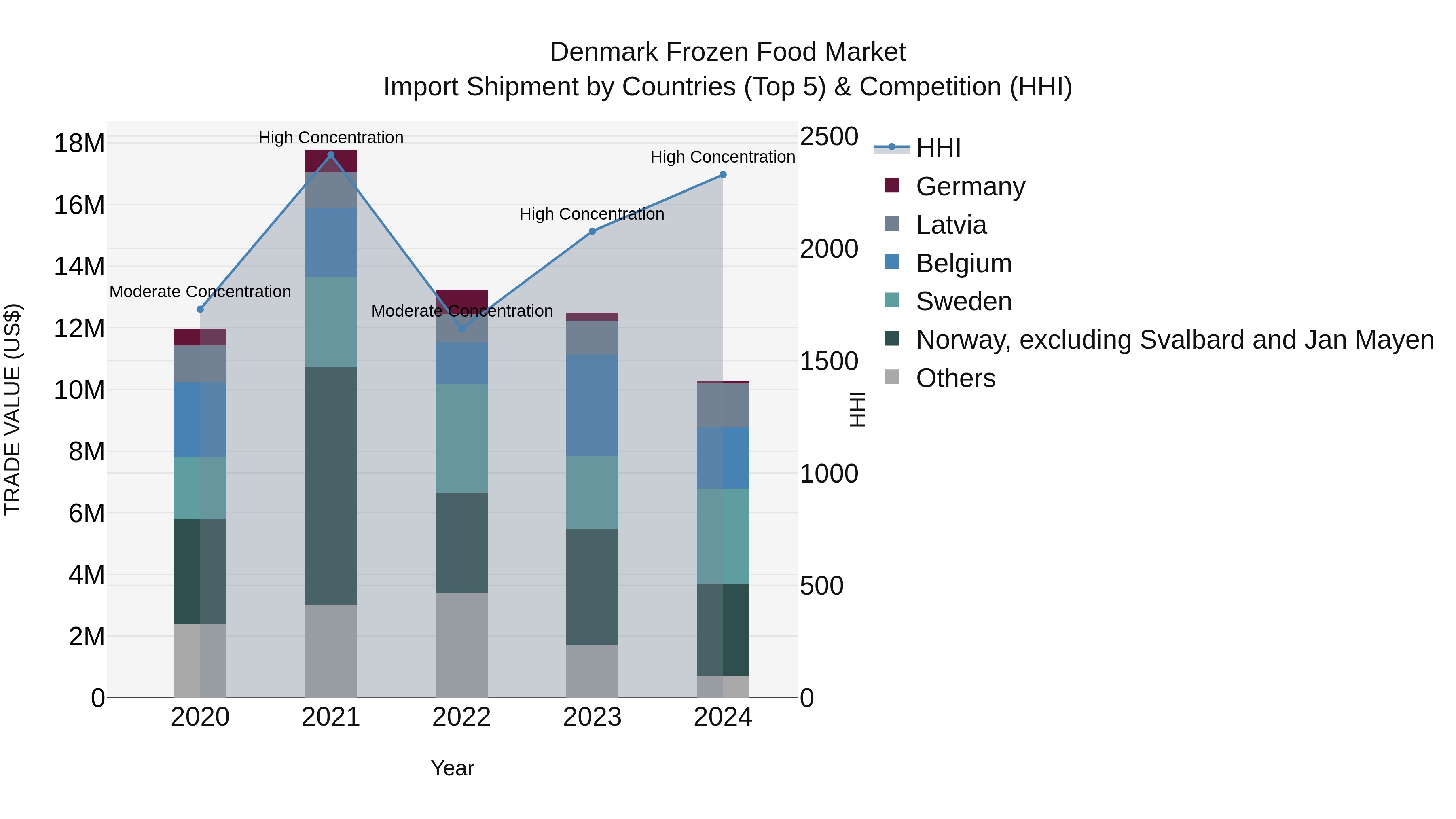 Denmark Frozen Food Market Top 5 Importing Countries and Market Competition (HHI) Analysis