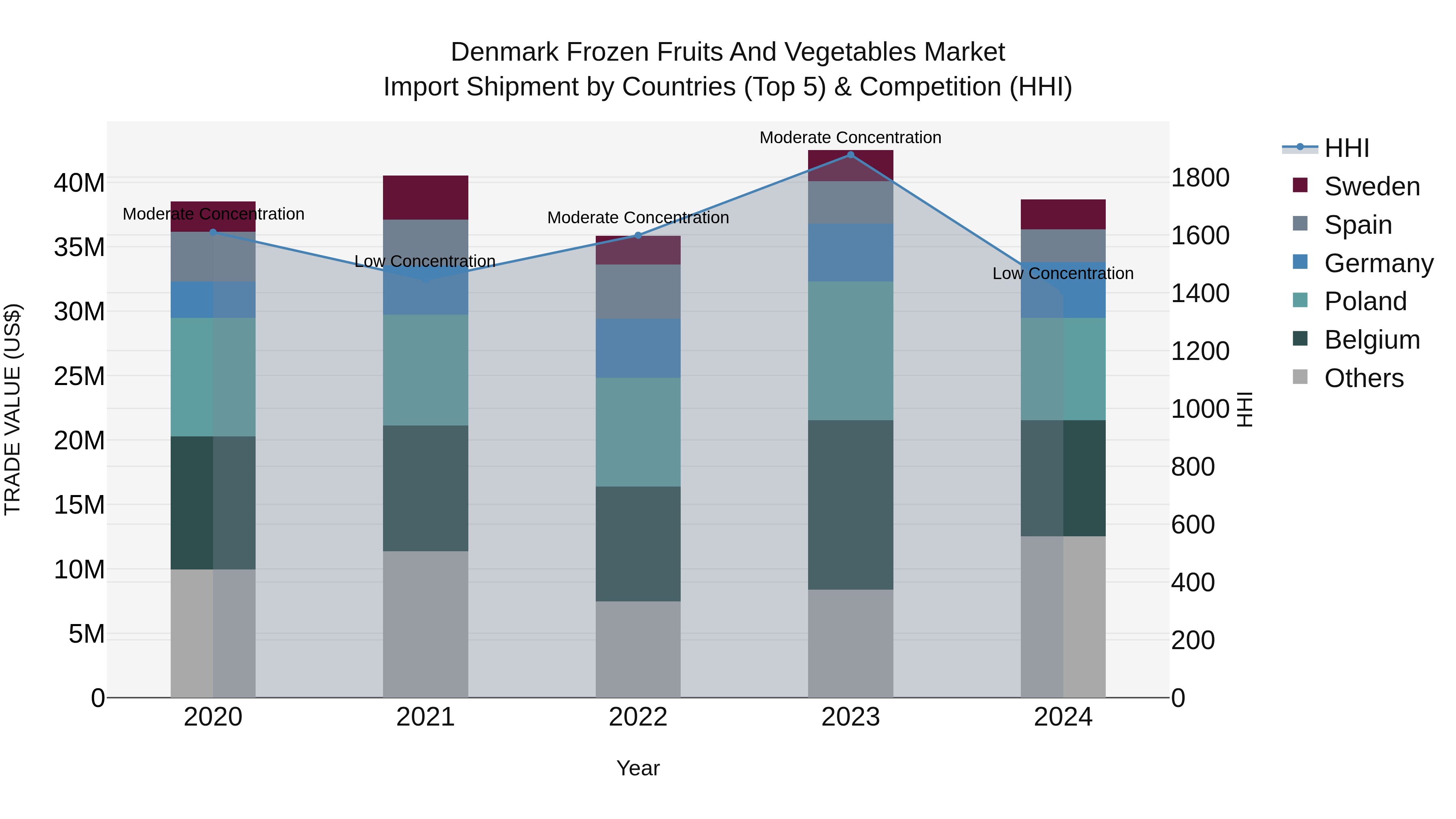 Denmark Frozen Fruits and Vegetables Market Top 5 Importing Countries and Market Competition (HHI) Analysis
