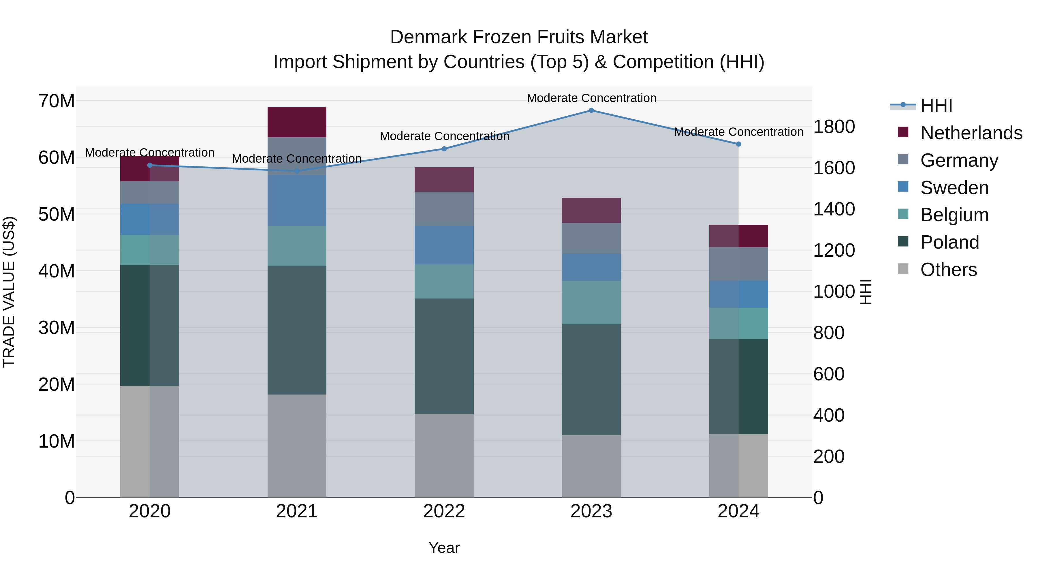 Denmark Frozen Fruits Market Top 5 Importing Countries and Market Competition (HHI) Analysis