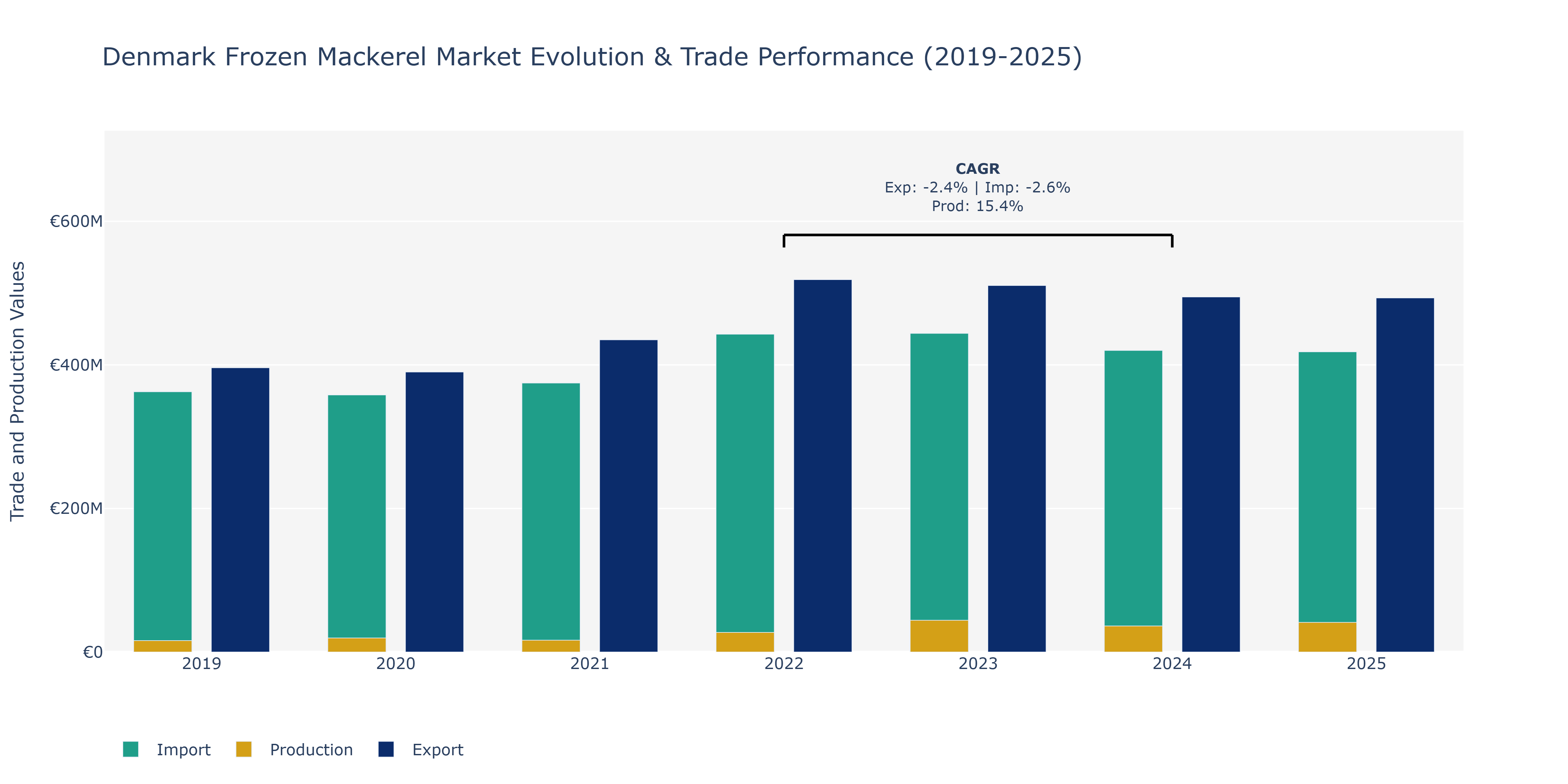 Denmark Frozen Mackerel Market: Production & Trade Performance (2019-2025)