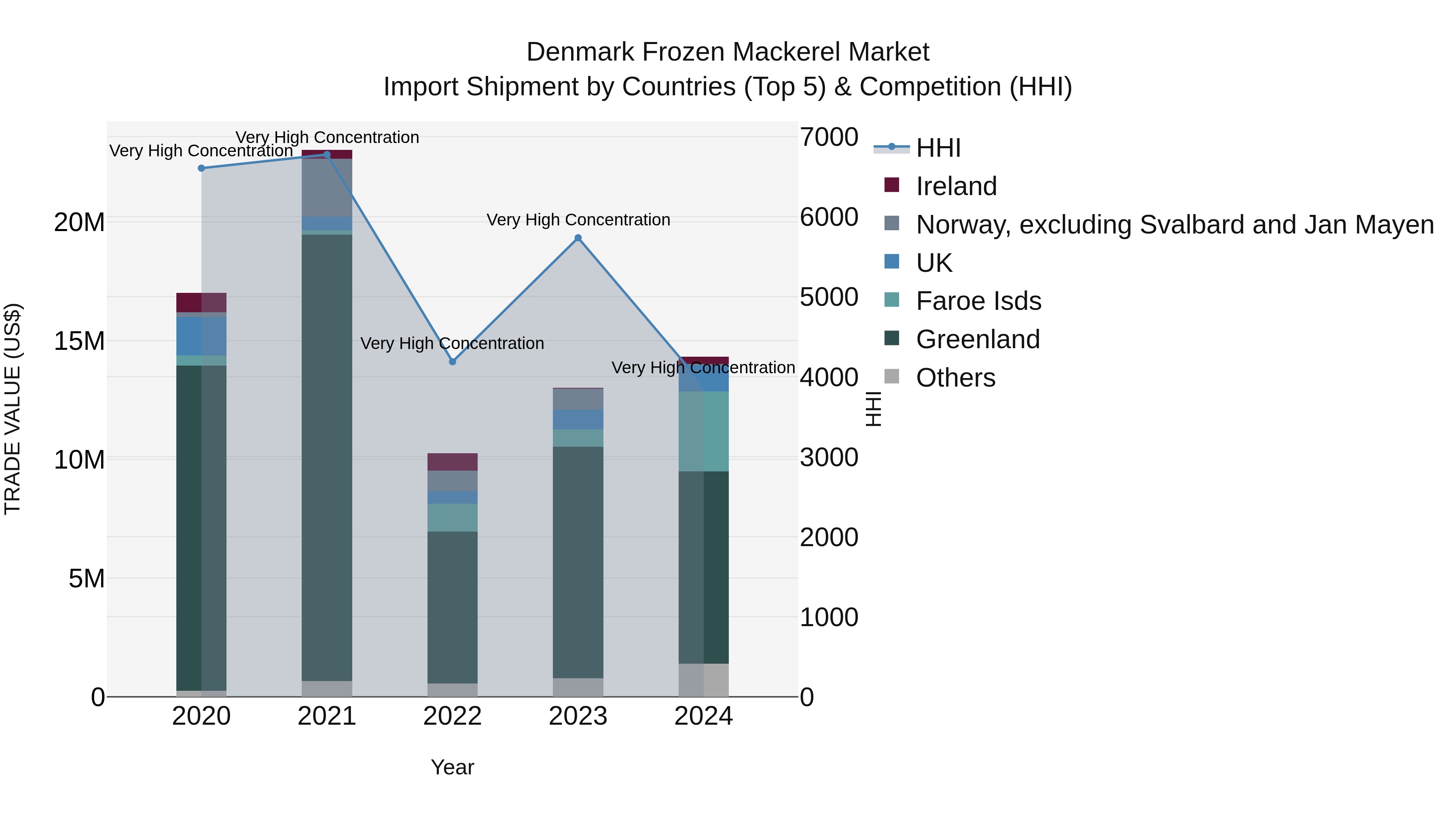 Denmark Frozen Mackerel Market Top 5 Importing Countries and Market Competition (HHI) Analysis
