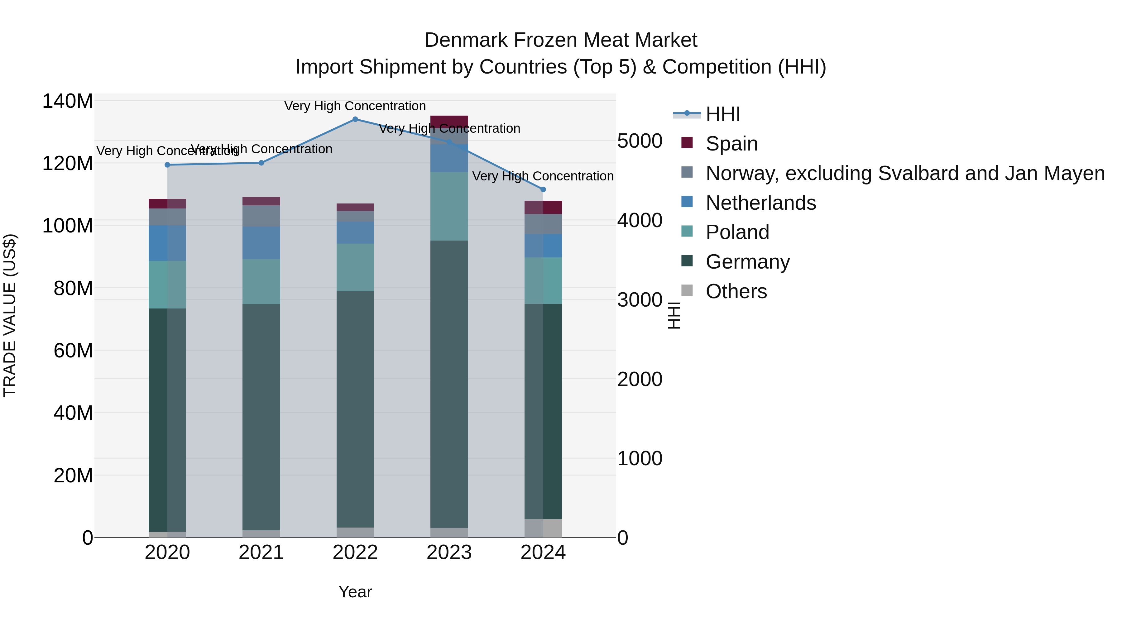 Denmark Frozen Meat Market Top 5 Importing Countries and Market Competition (HHI) Analysis