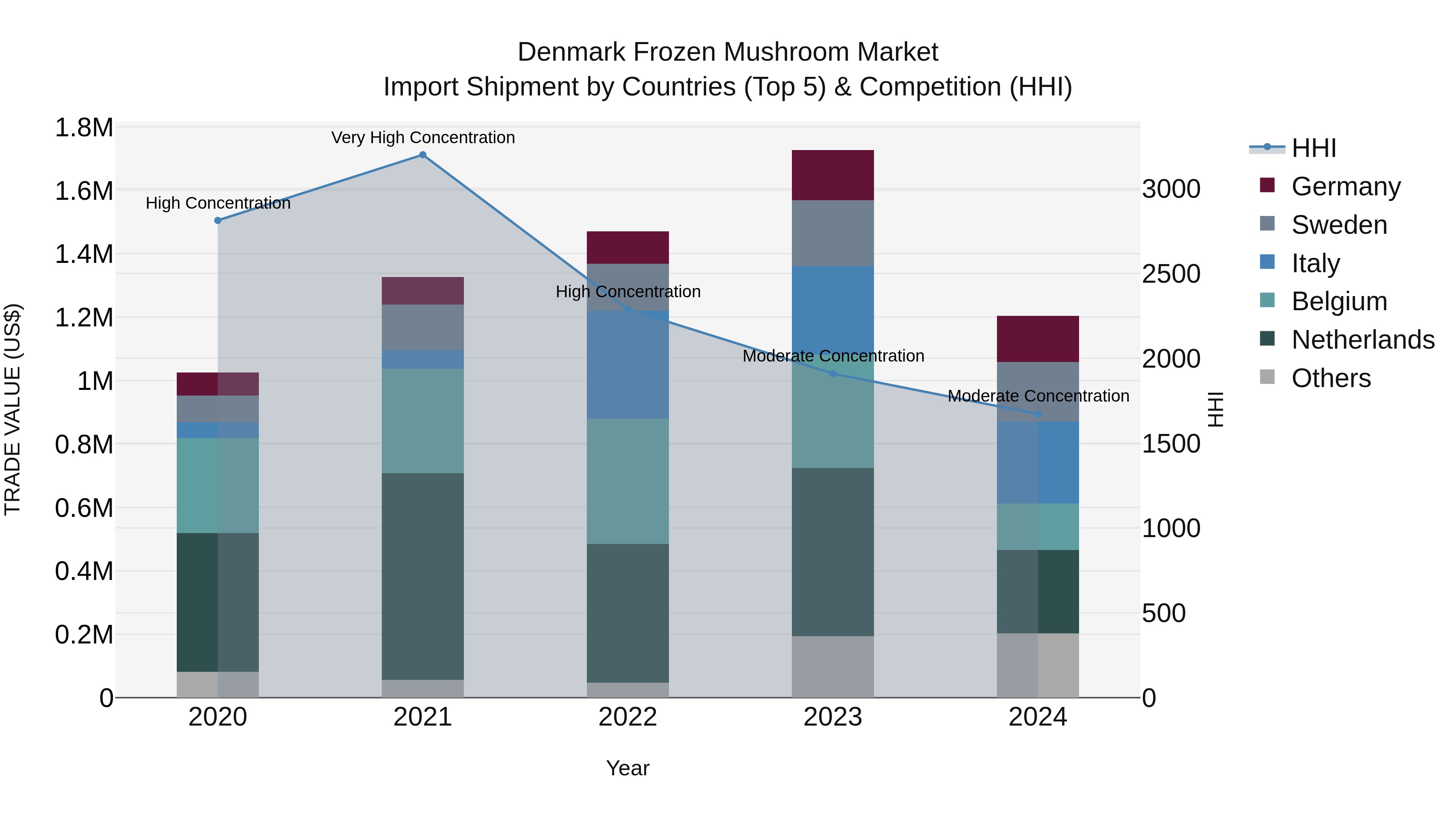 Denmark Frozen Mushroom Market Top 5 Importing Countries and Market Competition (HHI) Analysis