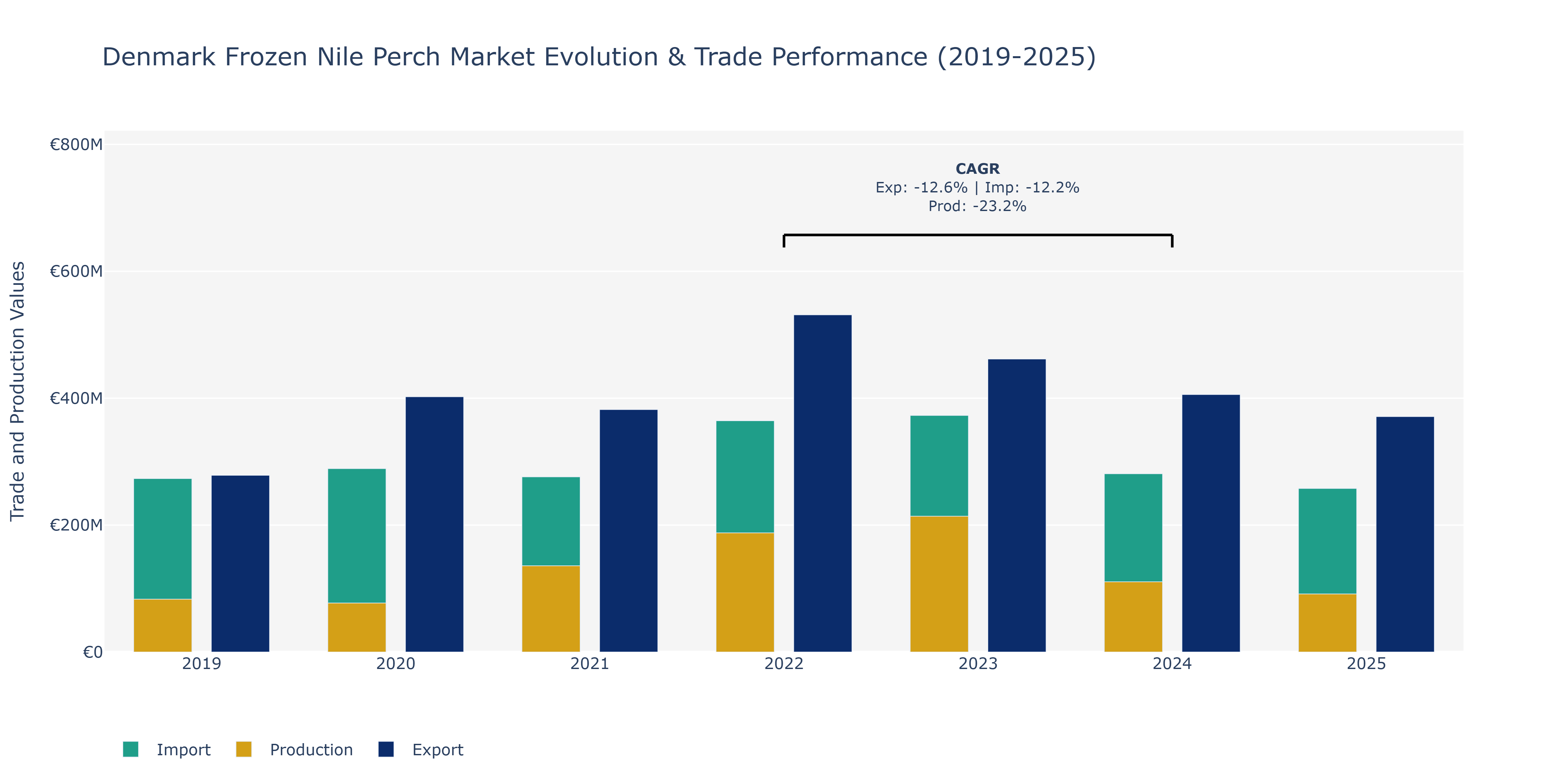 Denmark Frozen Nile Perch Market: Production & Trade Performance (2019-2025)
