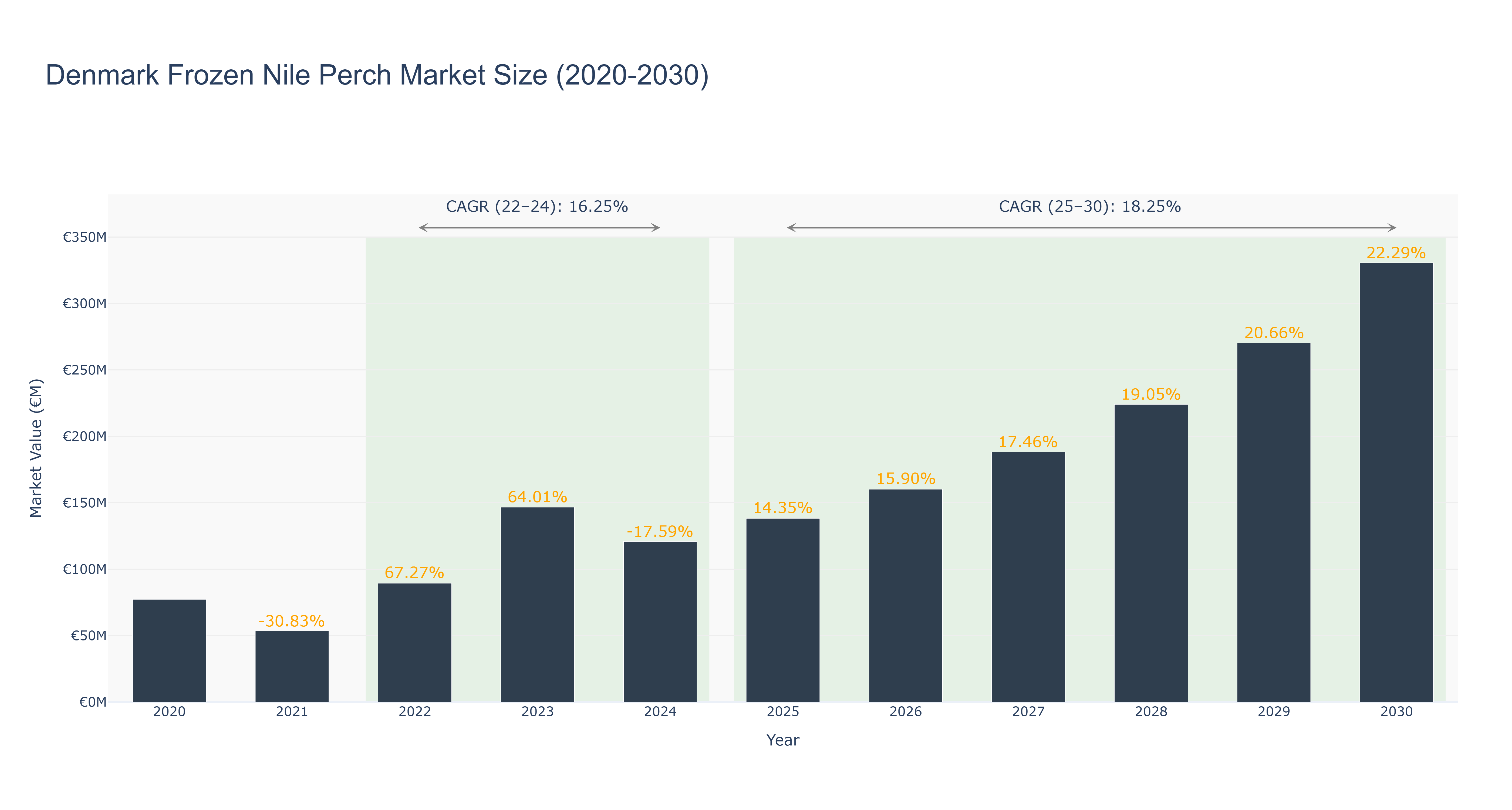 Denmark Frozen Nile Perch Market Size (2020-2030)