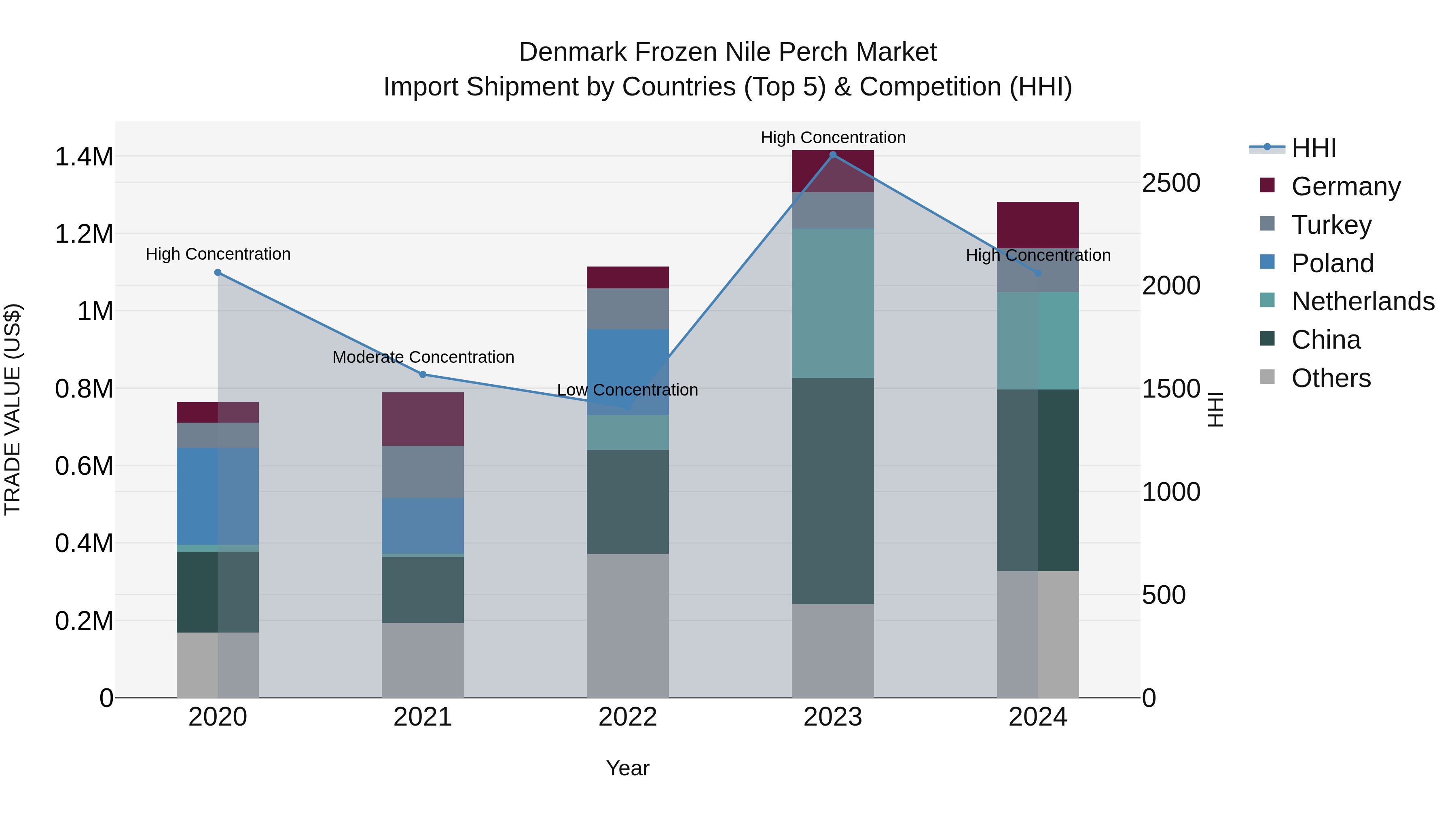 Denmark Frozen Nile Perch Market Top 5 Importing Countries and Market Competition (HHI) Analysis