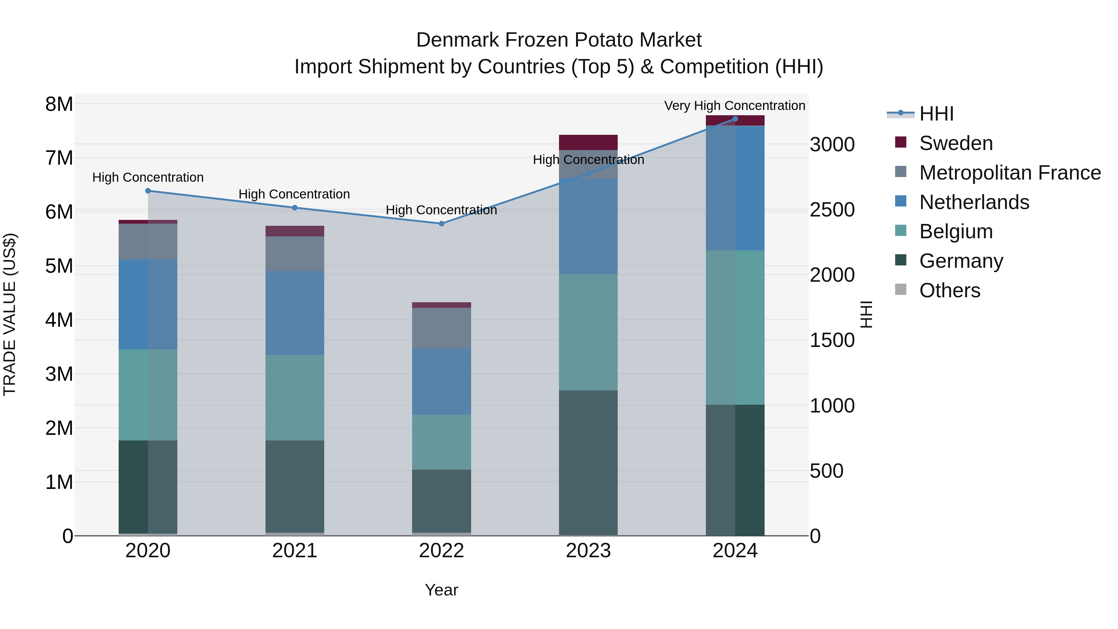 Denmark Frozen Potato Market Top 5 Importing Countries and Market Competition (HHI) Analysis