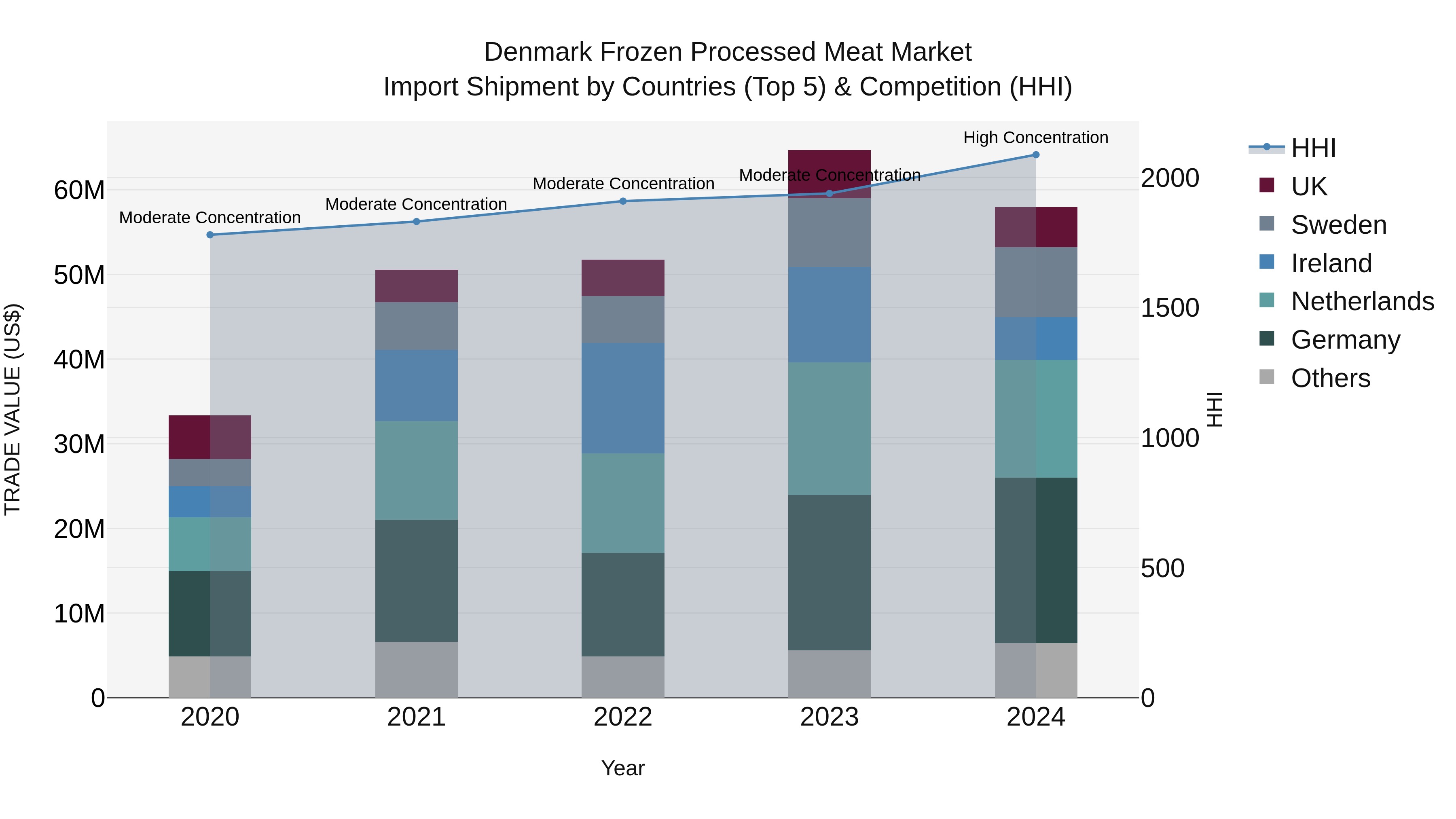 Denmark Frozen Processed Meat Market Top 5 Importing Countries and Market Competition (HHI) Analysis