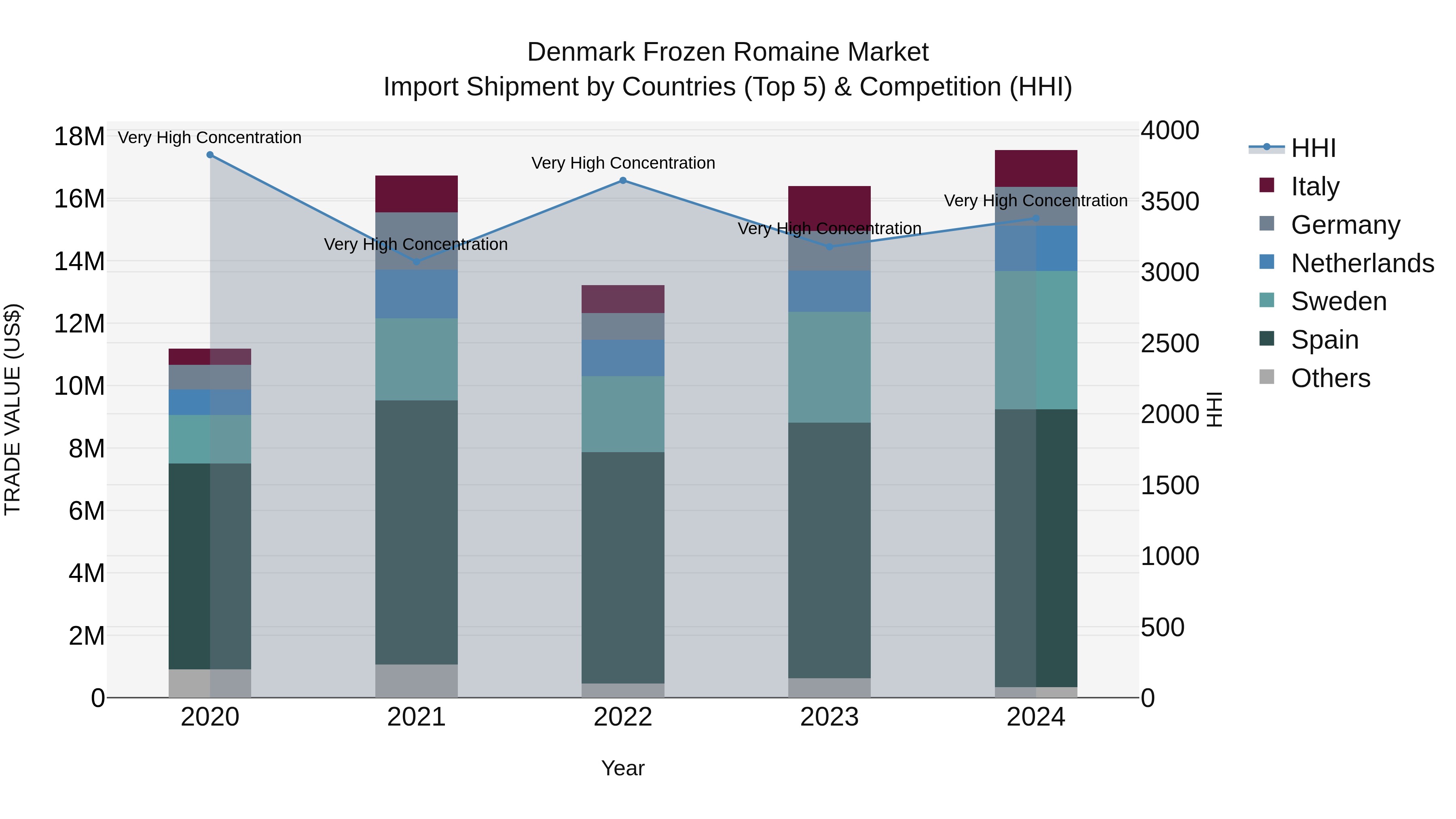 Denmark Frozen Romaine Market Top 5 Importing Countries and Market Competition (HHI) Analysis