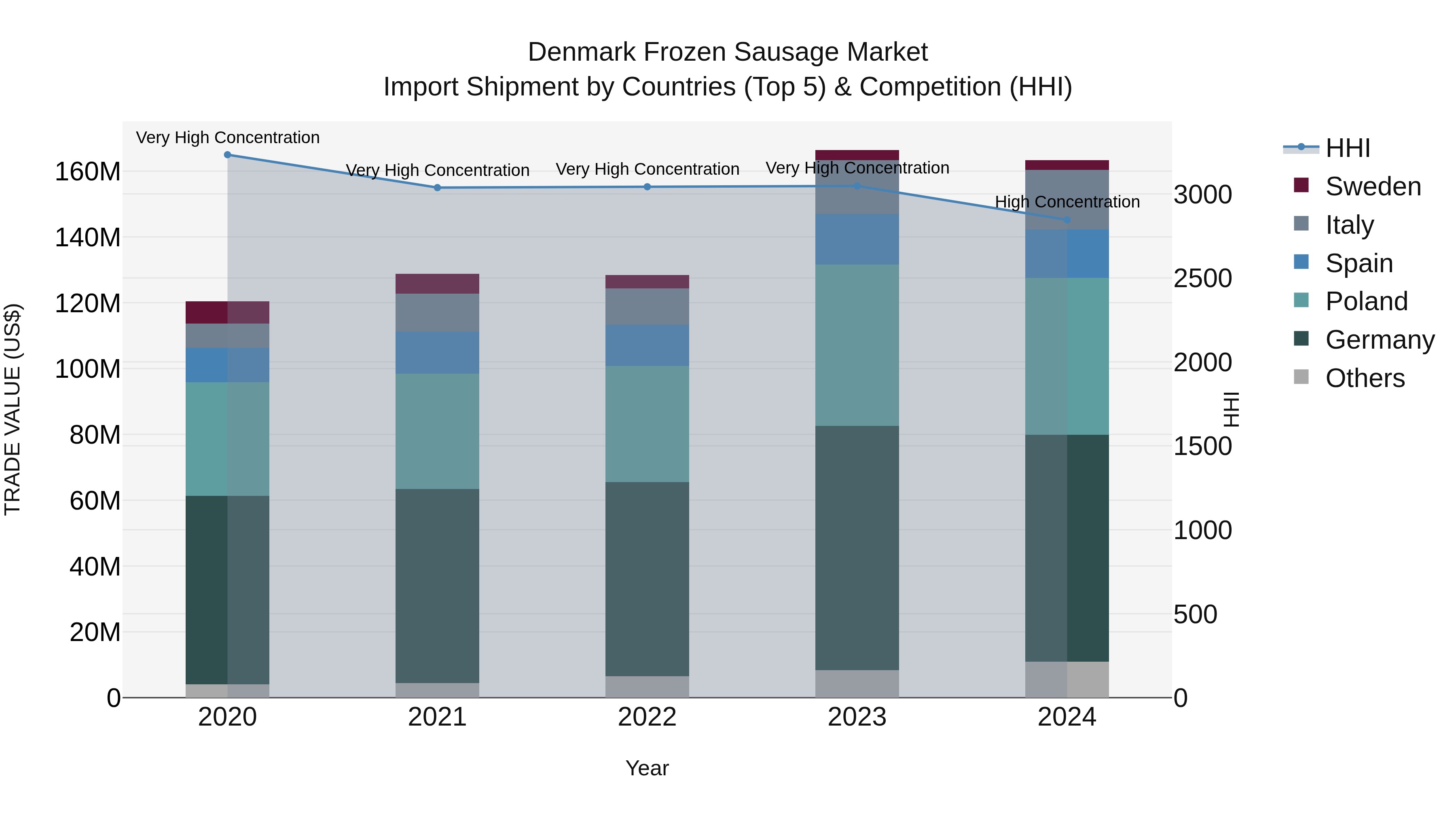 Denmark Frozen Sausage Market Top 5 Importing Countries and Market Competition (HHI) Analysis