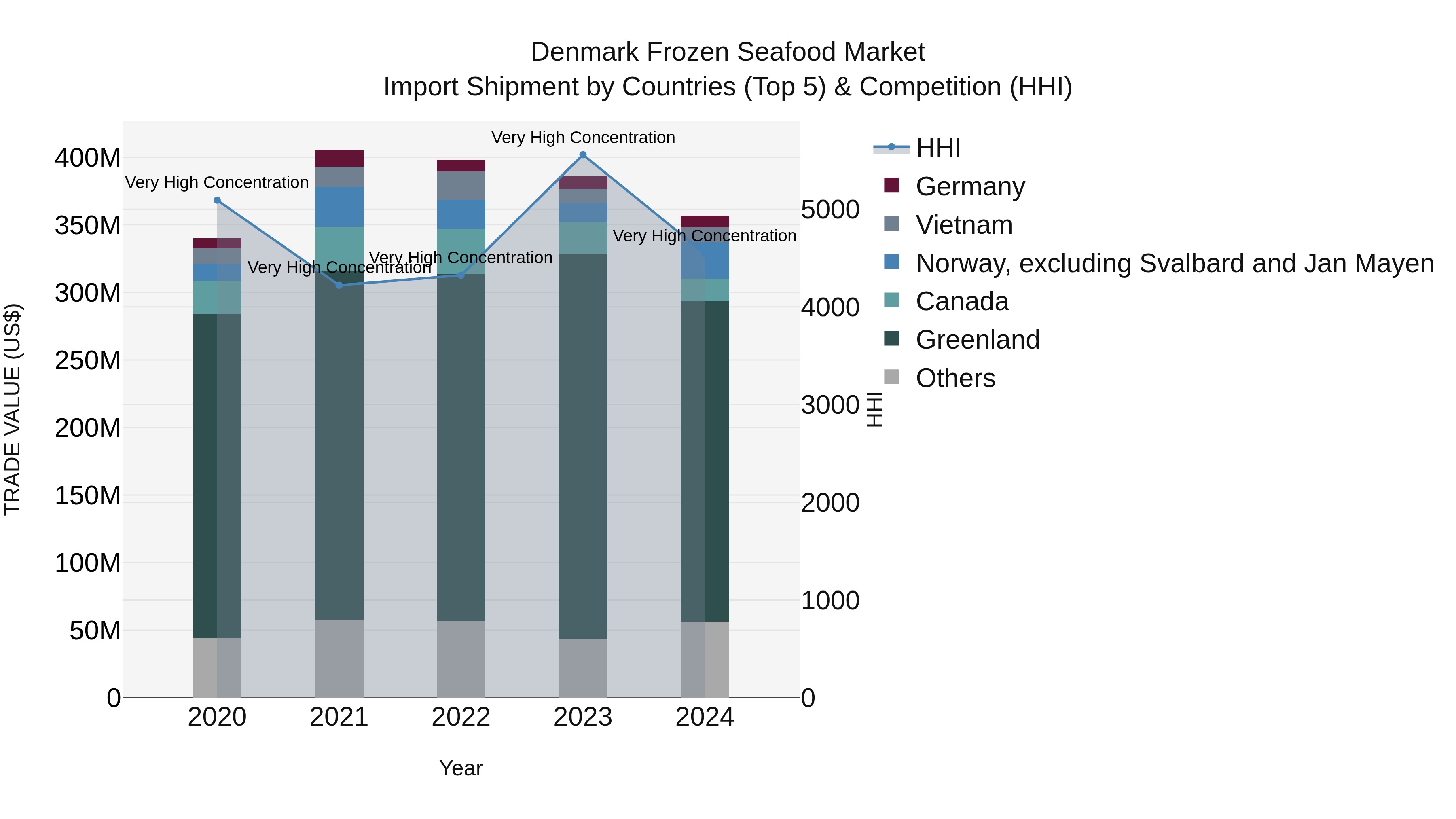 Denmark Frozen Seafood Market Top 5 Importing Countries and Market Competition (HHI) Analysis