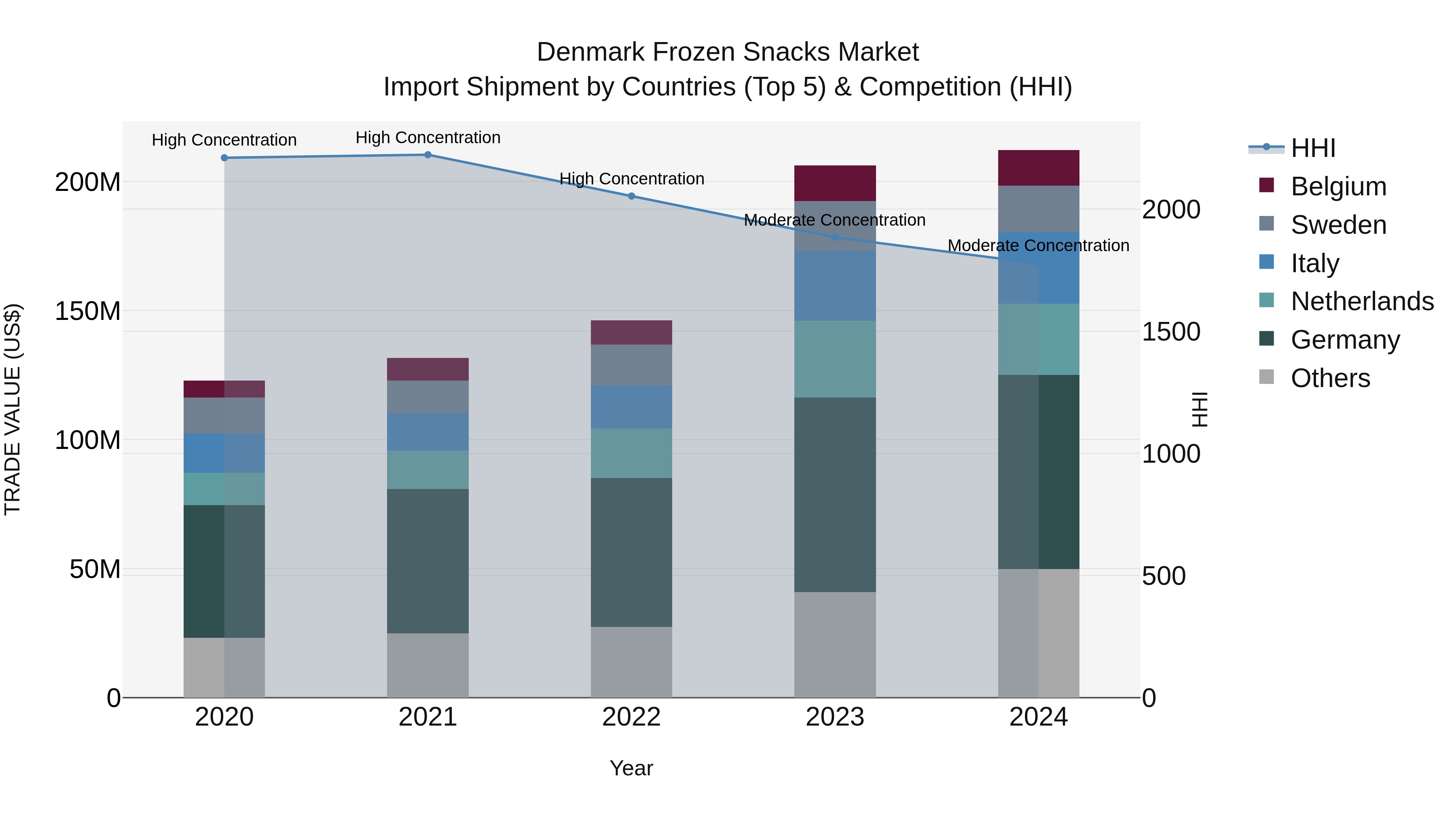 Denmark Frozen Snacks Market Top 5 Importing Countries and Market Competition (HHI) Analysis