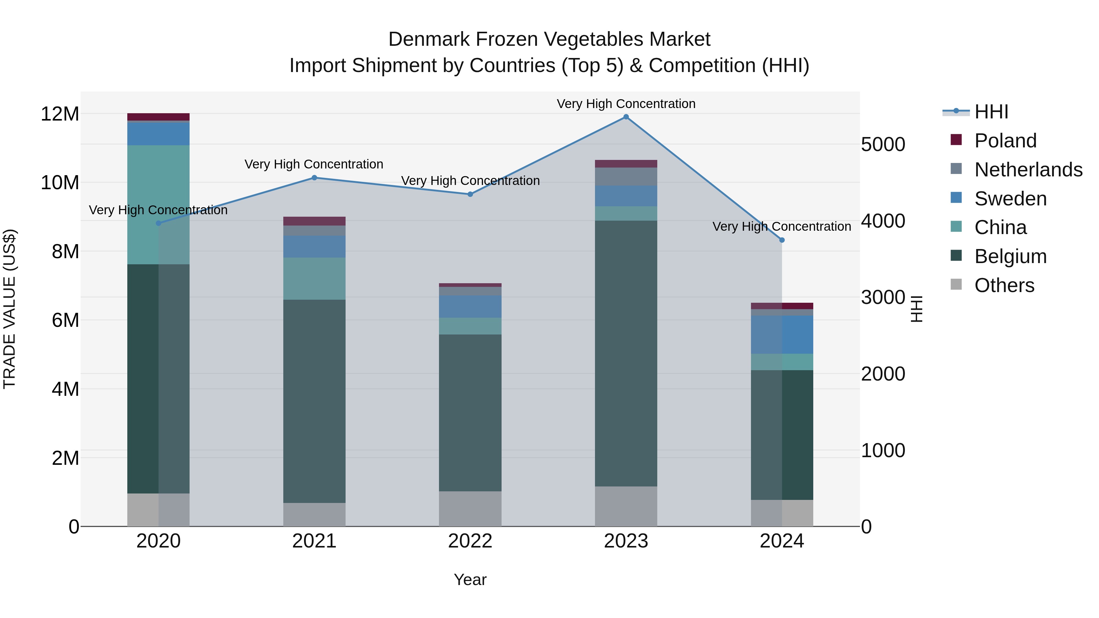 Denmark Frozen Vegetables Market Top 5 Importing Countries and Market Competition (HHI) Analysis