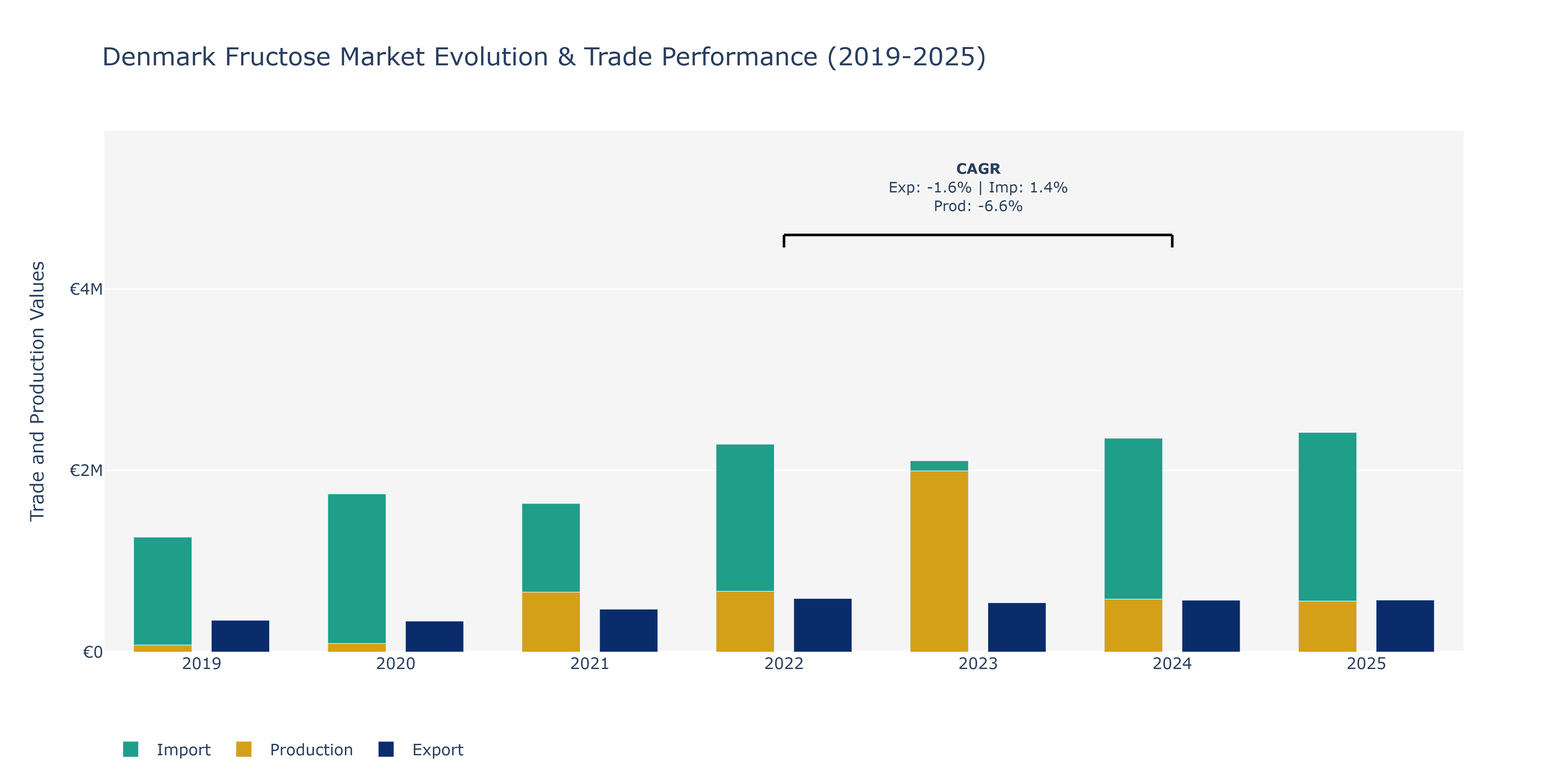 Denmark Fructose Market: Production & Trade Performance (2019-2025)