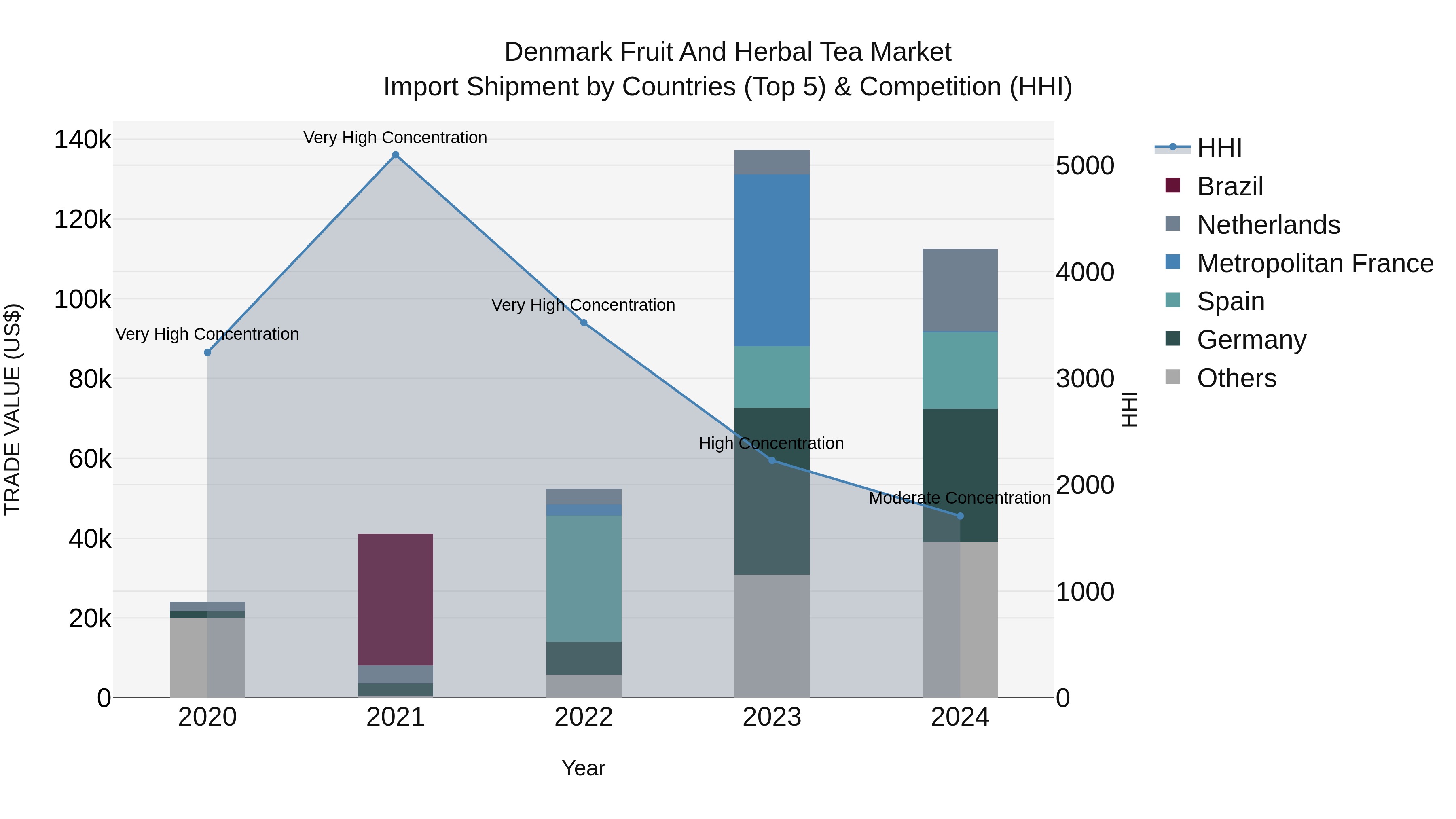 Denmark Fruit and Herbal Tea Market Top 5 Importing Countries and Market Competition (HHI) Analysis