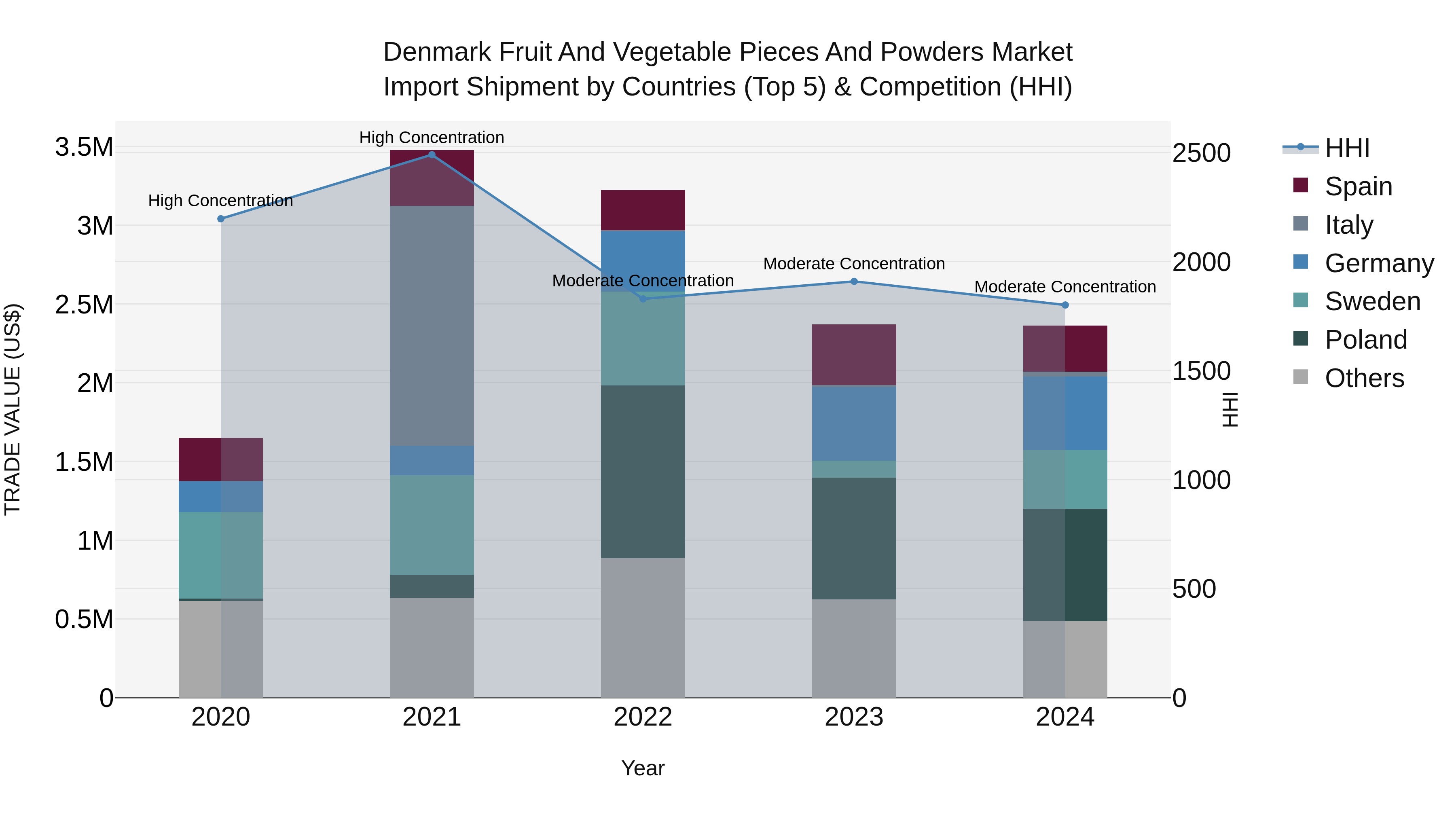 Denmark Fruit and Vegetable Pieces and Powders Market Top 5 Importing Countries and Market Competition (HHI) Analysis
