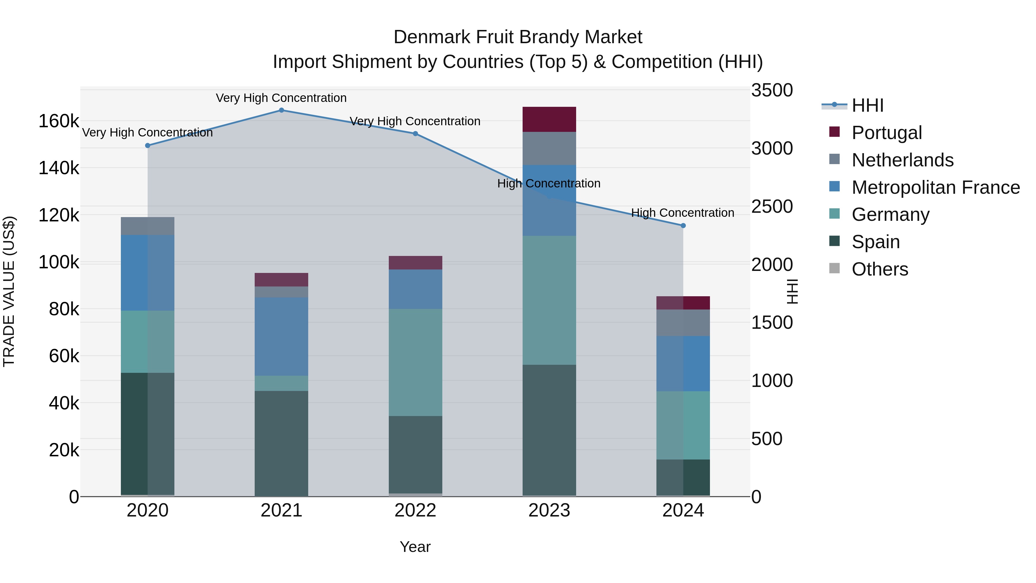 Denmark Fruit Brandy Market Top 5 Importing Countries and Market Competition (HHI) Analysis