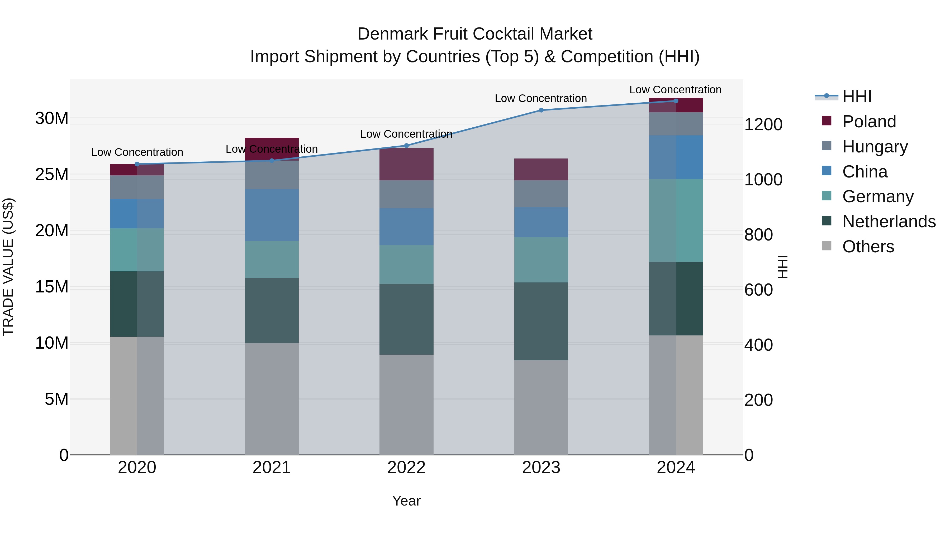 Denmark Fruit Cocktail Market Top 5 Importing Countries and Market Competition (HHI) Analysis