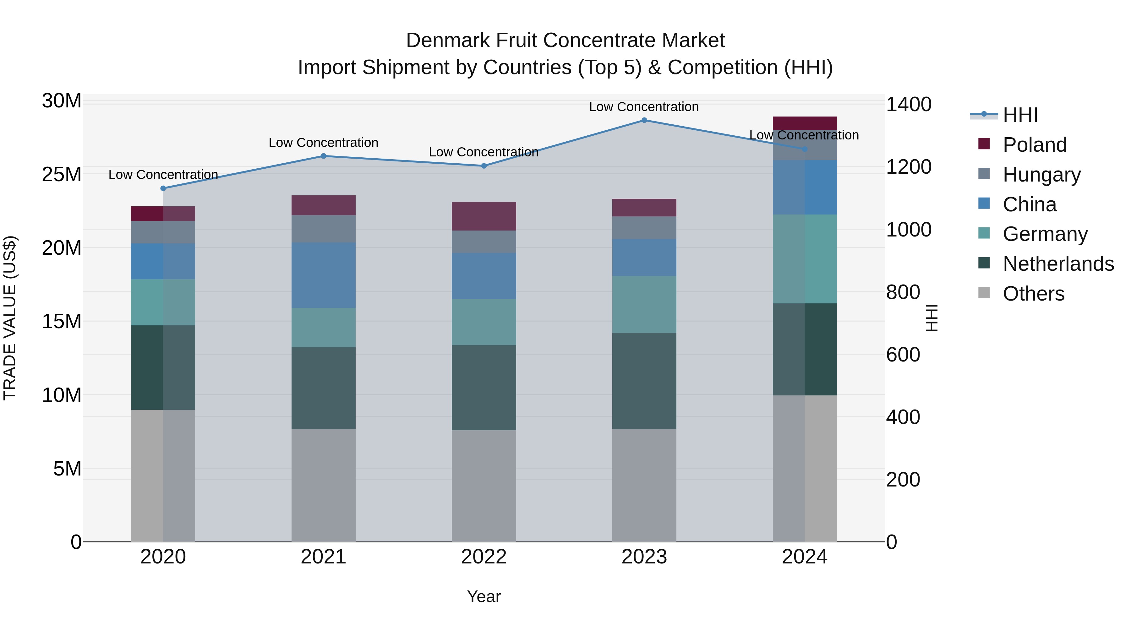 Denmark Fruit Concentrate Market Top 5 Importing Countries and Market Competition (HHI) Analysis